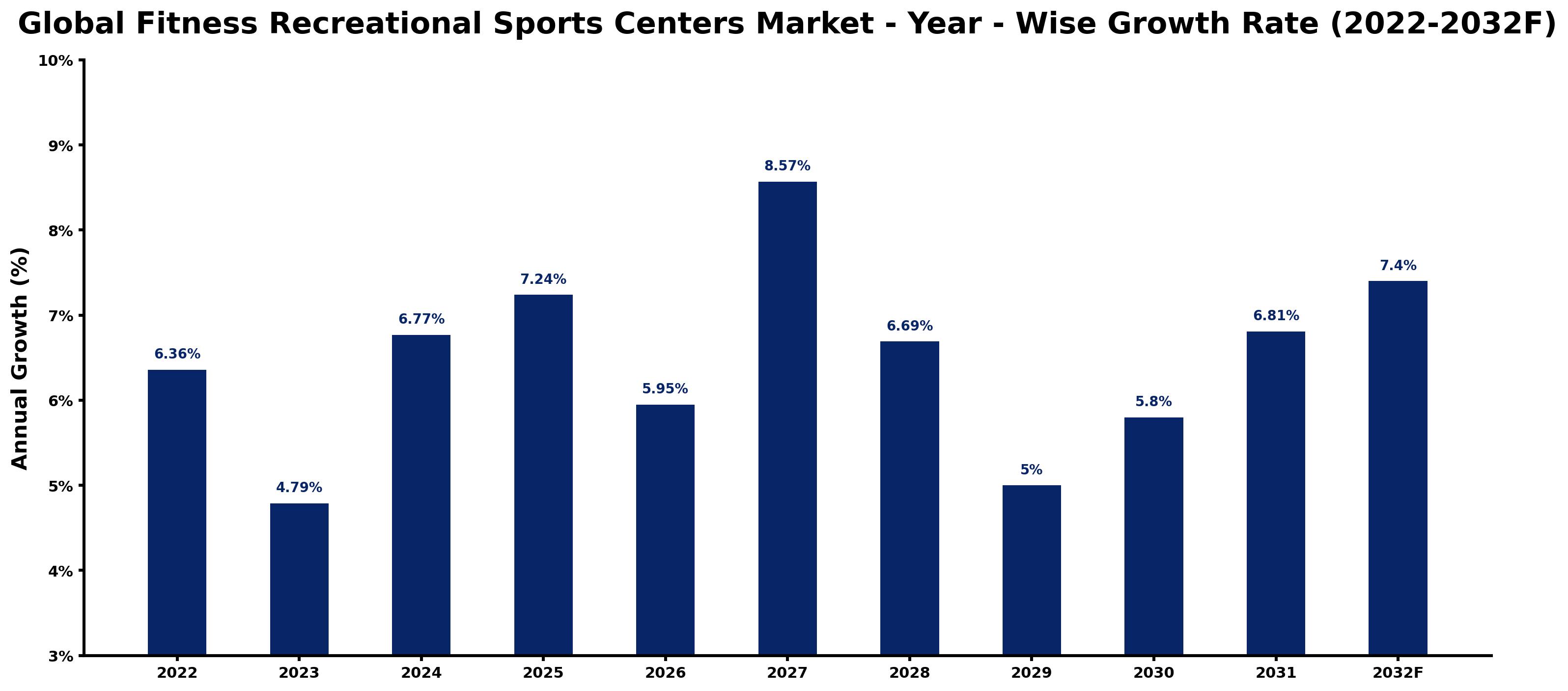 Global Fitness Recreational Sports Centers Market Year-wise Growth Rate and Key Drivers
