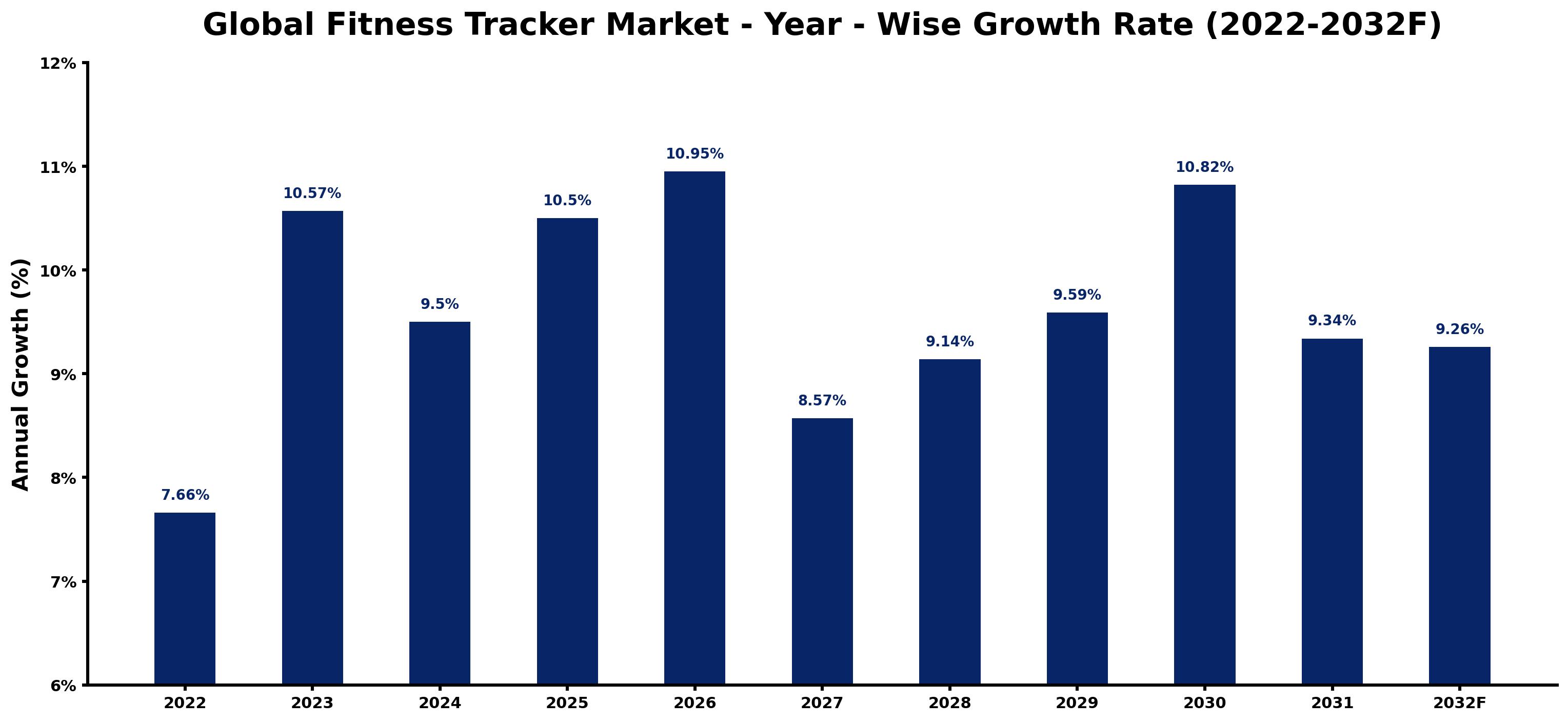 Global Fitness Tracker Market Year-wise Growth Rate and Key Drivers