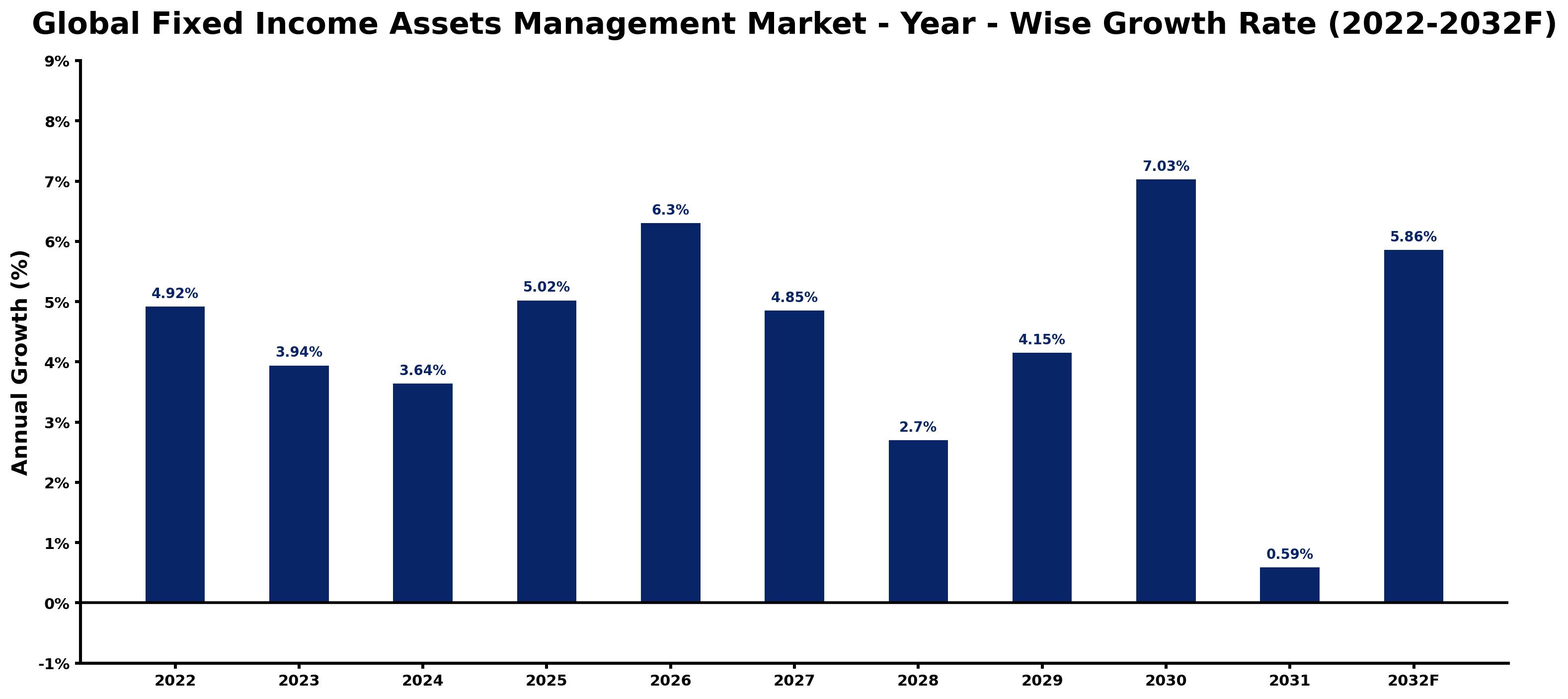 Global Fixed Income Assets Management Market Year-wise Growth Rate and Key Drivers