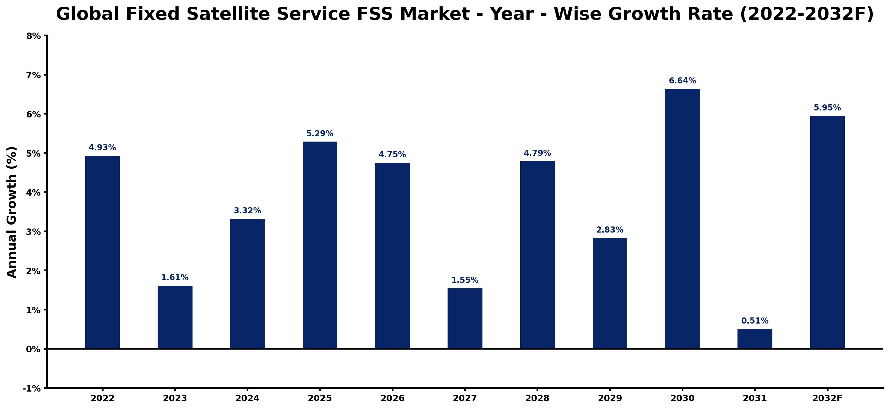 Global Fixed Satellite Service FSS Market Year-wise Growth Rate and Key Drivers