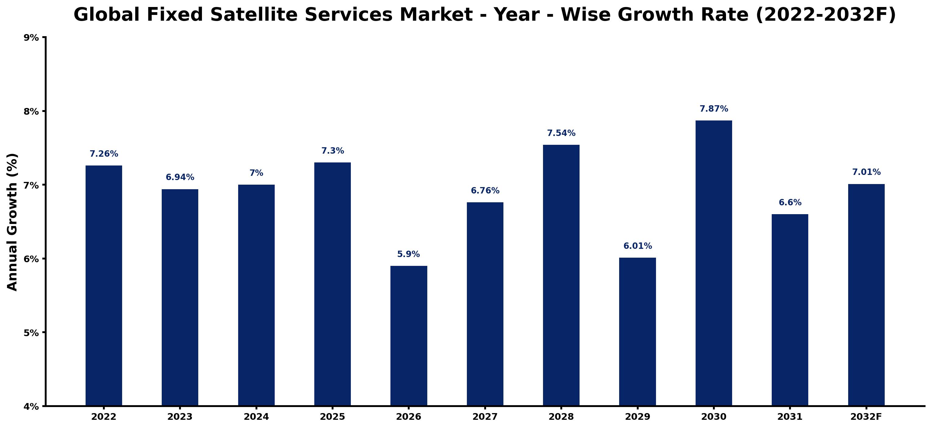 Global Fixed Satellite Services Market Year-wise Growth Rate and Key Drivers