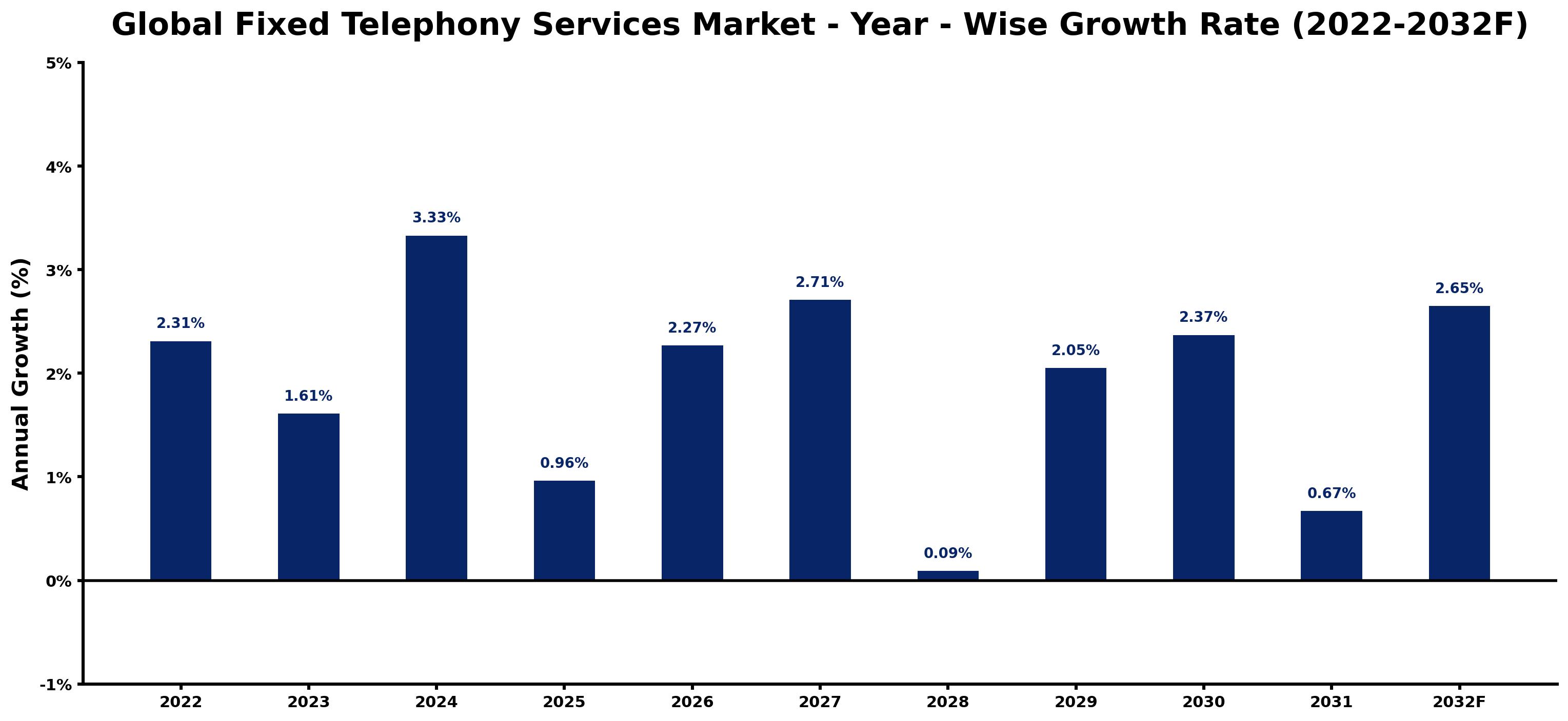 Global Fixed Telephony Services Market Year-wise Growth Rate and Key Drivers