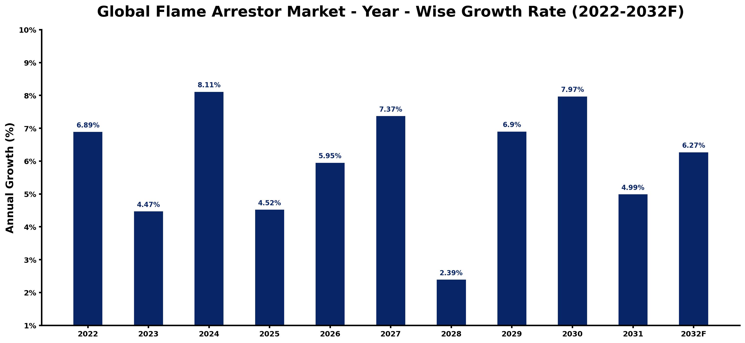 Global Flame Arrestor Market Year-wise Growth Rate and Key Drivers