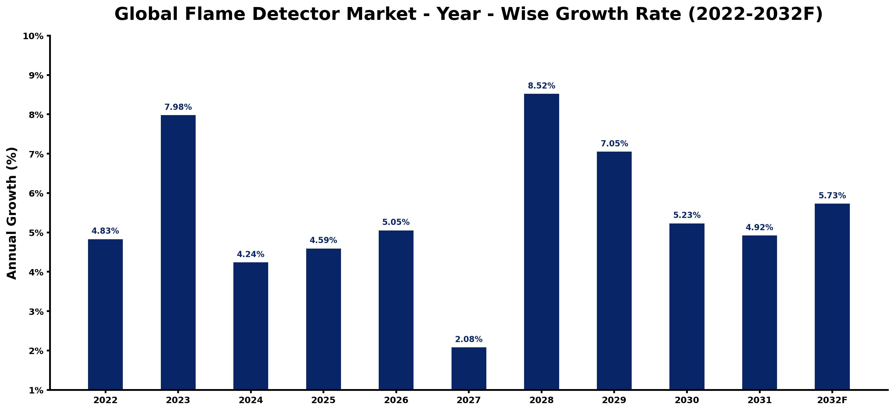 Global Flame Detector Market Year-wise Growth Rate and Key Drivers