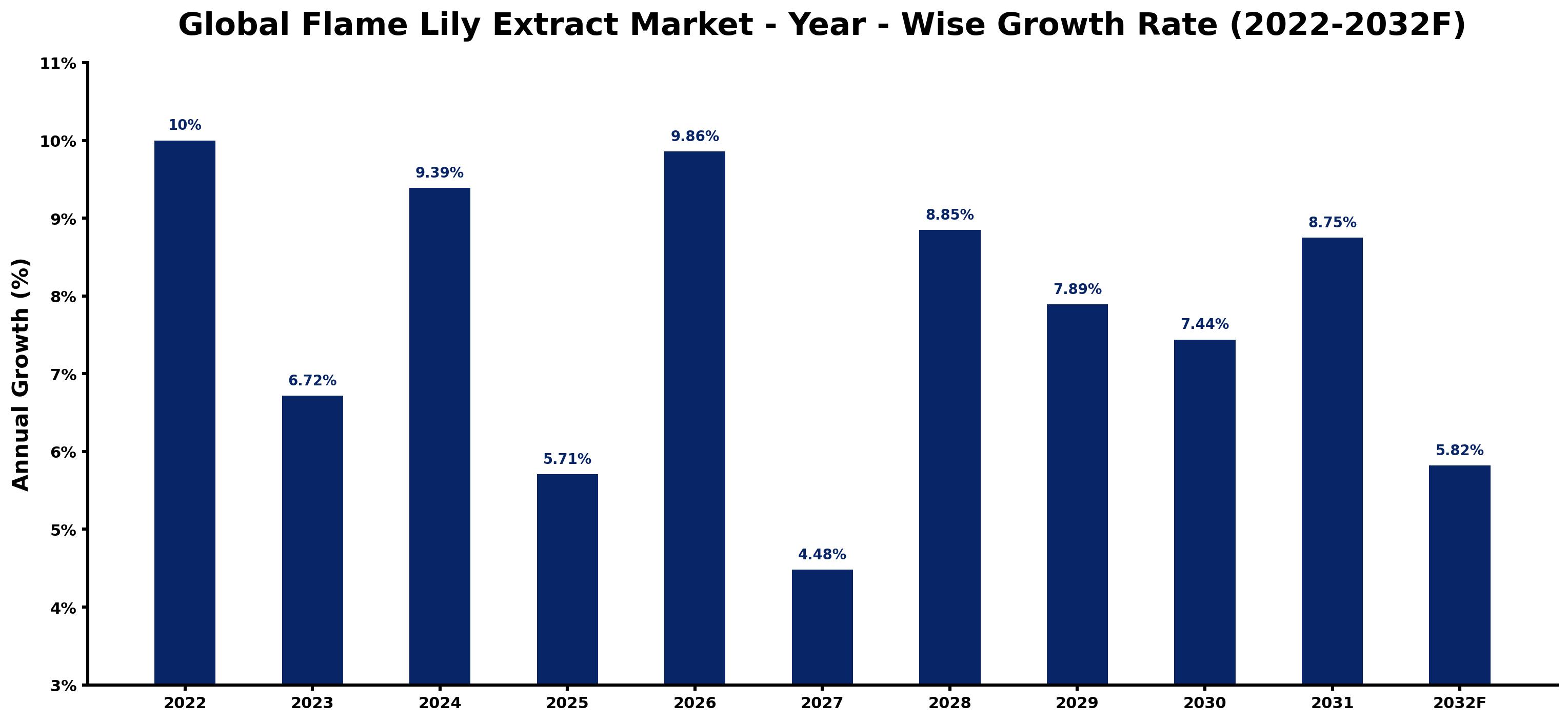 Global Flame Lily Extract Market Year-wise Growth Rate and Key Drivers