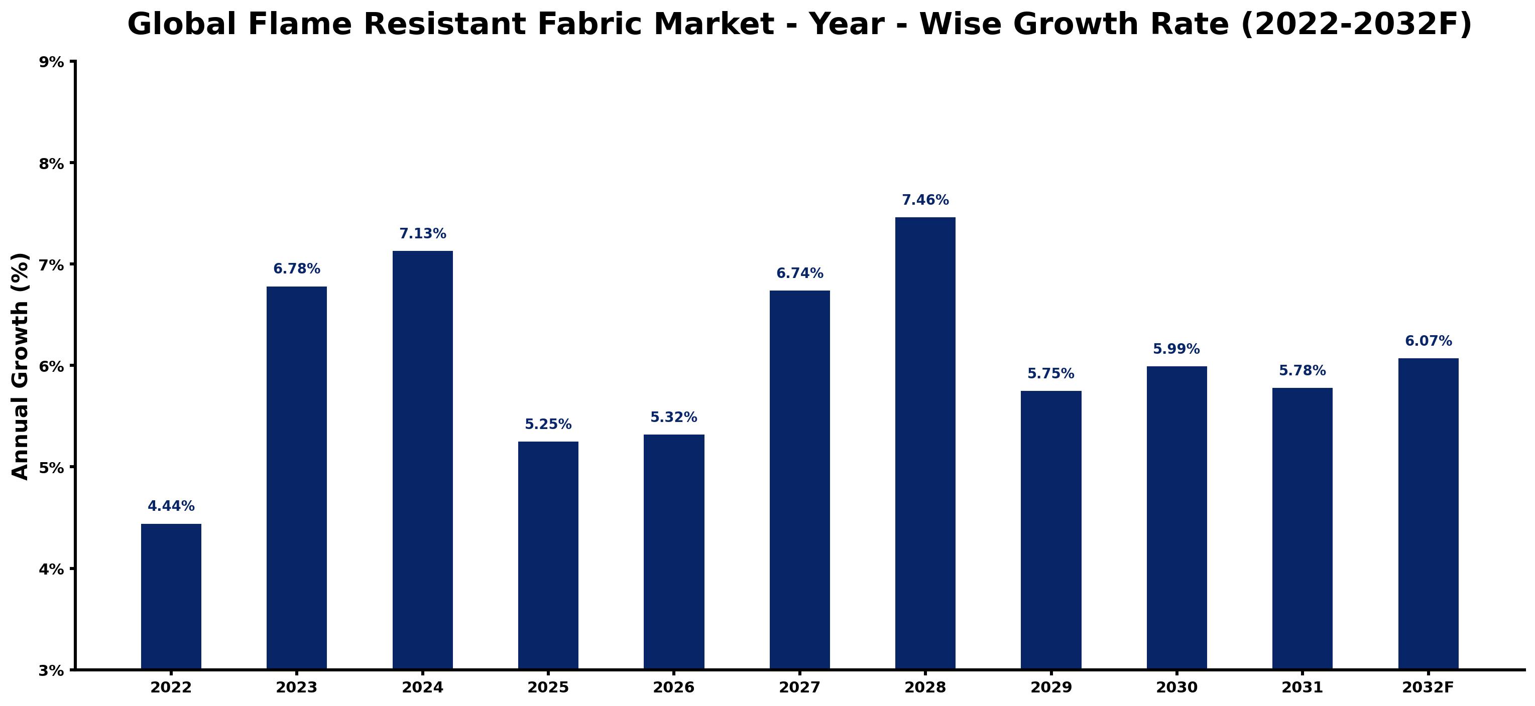 Global Flame Resistant Fabric Market Year-wise Growth Rate and Key Drivers