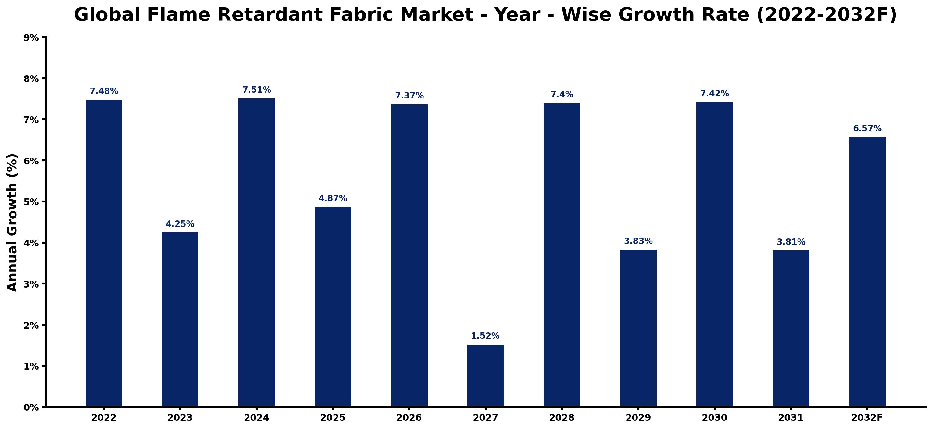 Global Flame Retardant Fabric Market Year-wise Growth Rate and Key Drivers
