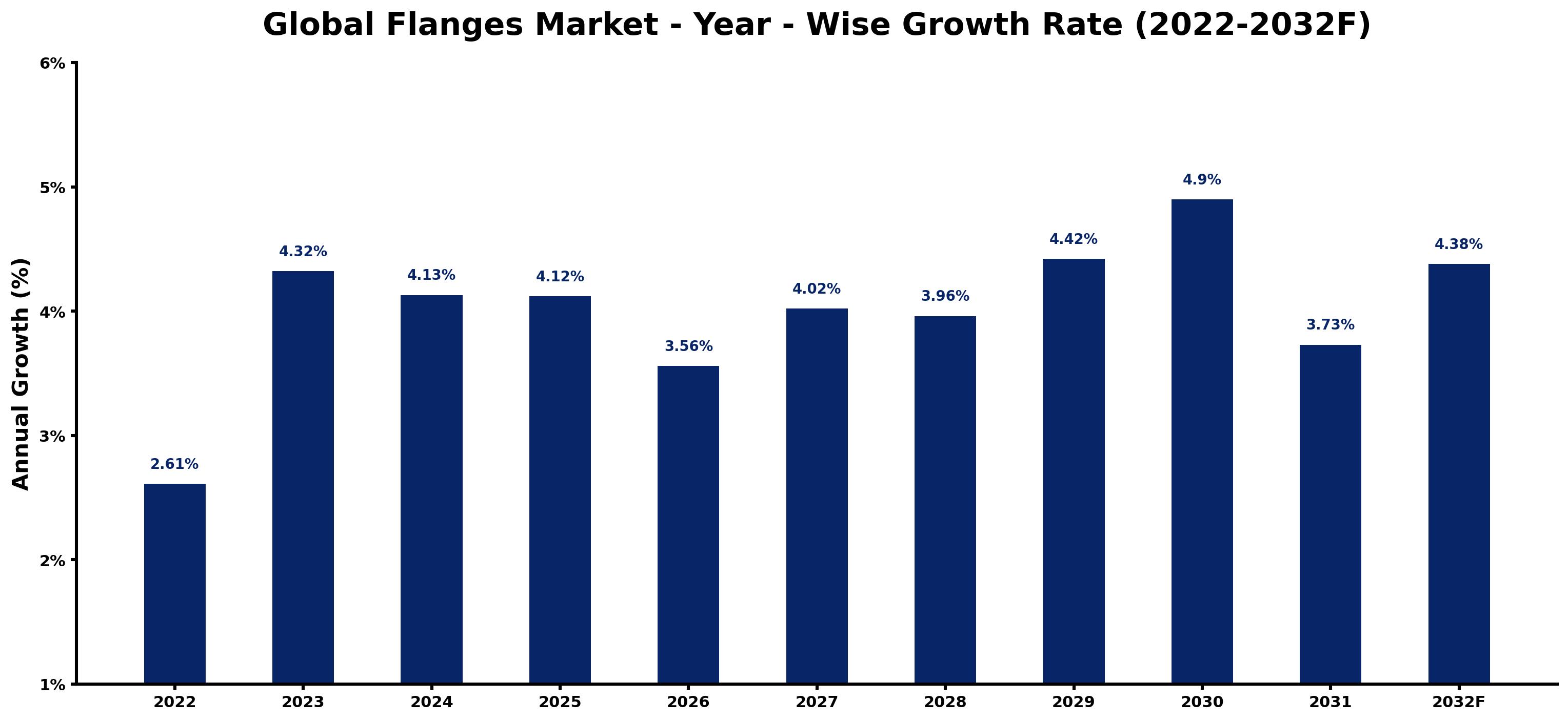 Global Flanges Market Year-wise Growth Rate and Key Drivers