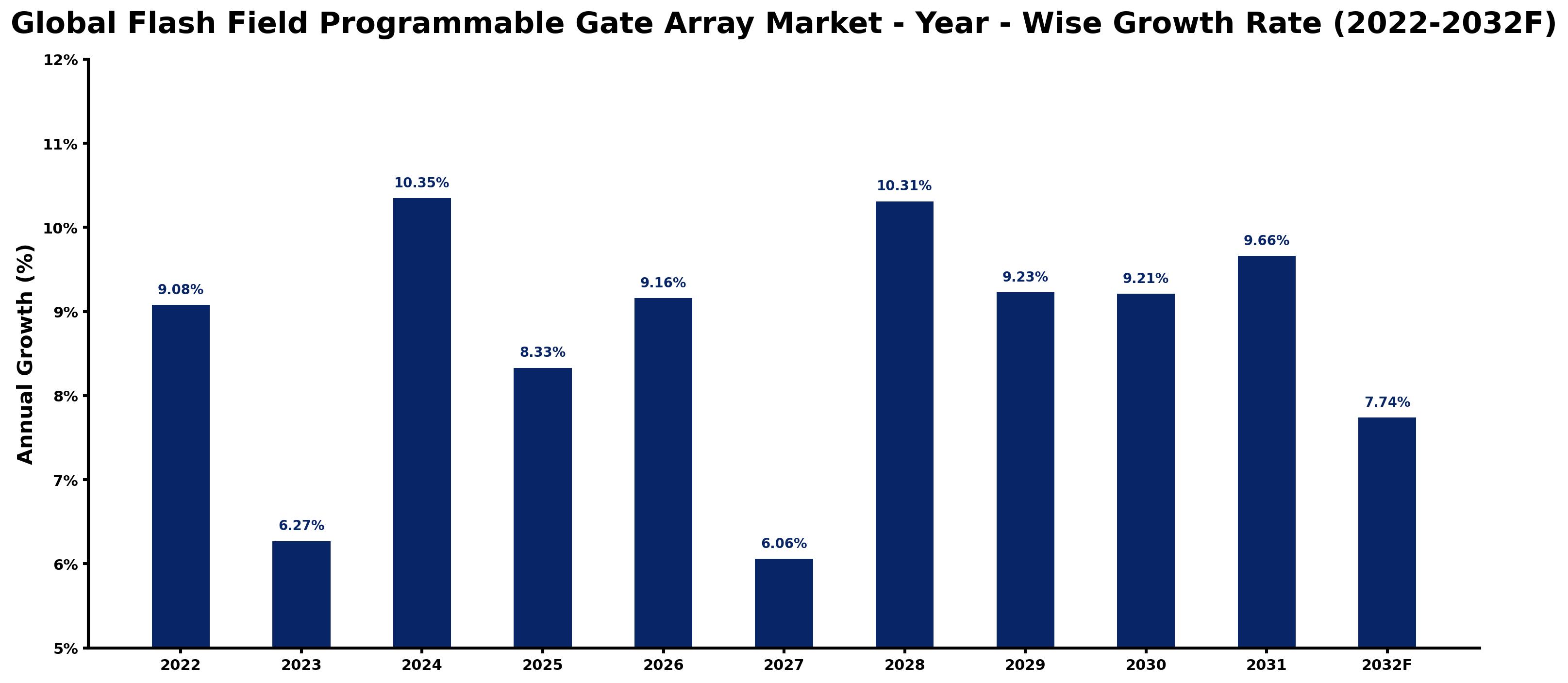 Global Flash Field Programmable Gate Array Market 2026