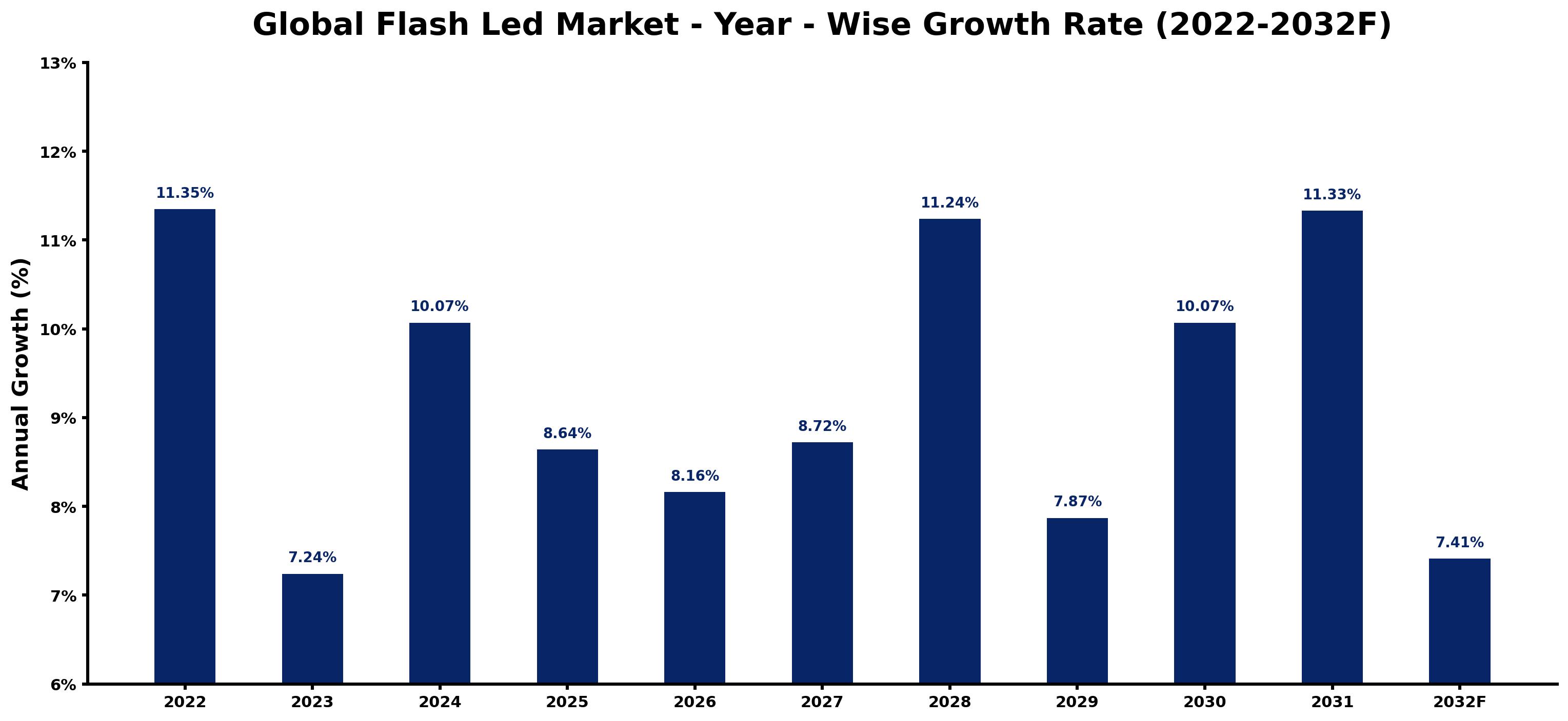 Global Flash Led Market Year-wise Growth Rate and Key Drivers