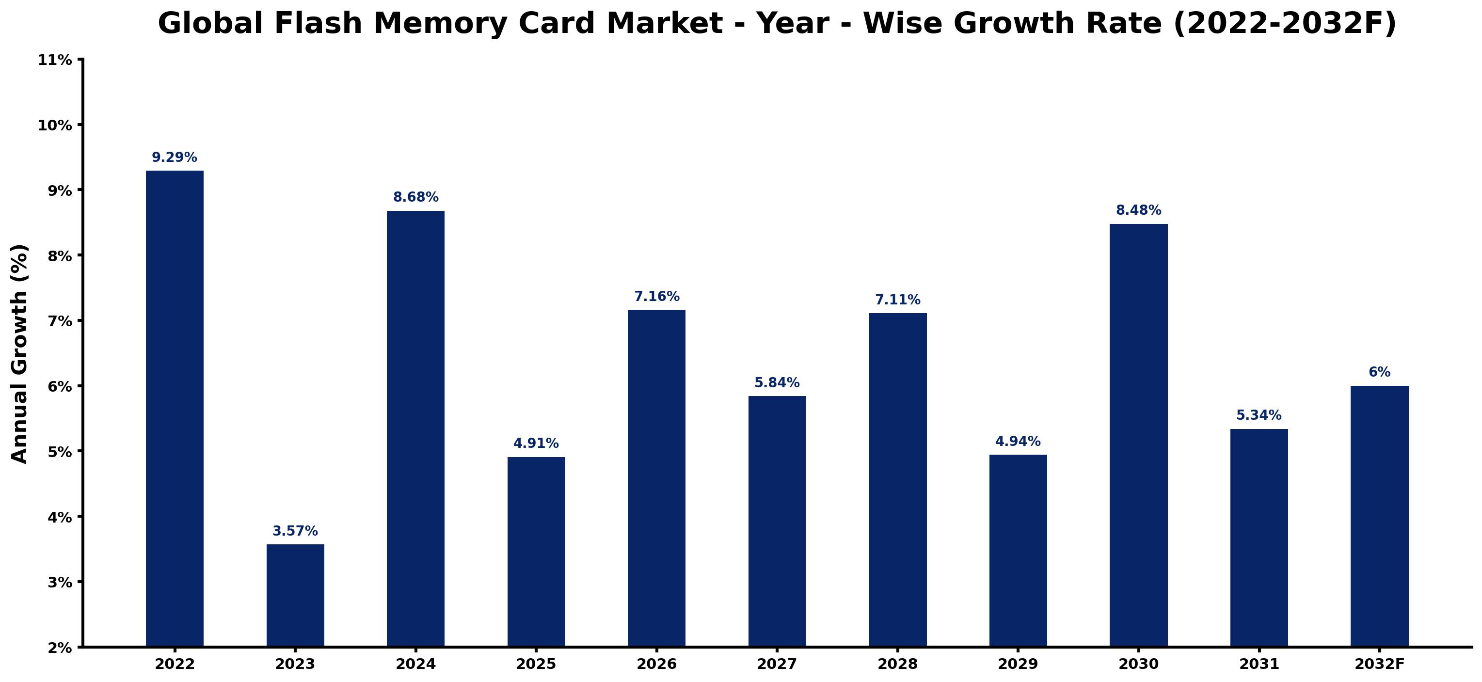 Global Flash Memory Card Market Year-wise Growth Rate and Key Drivers