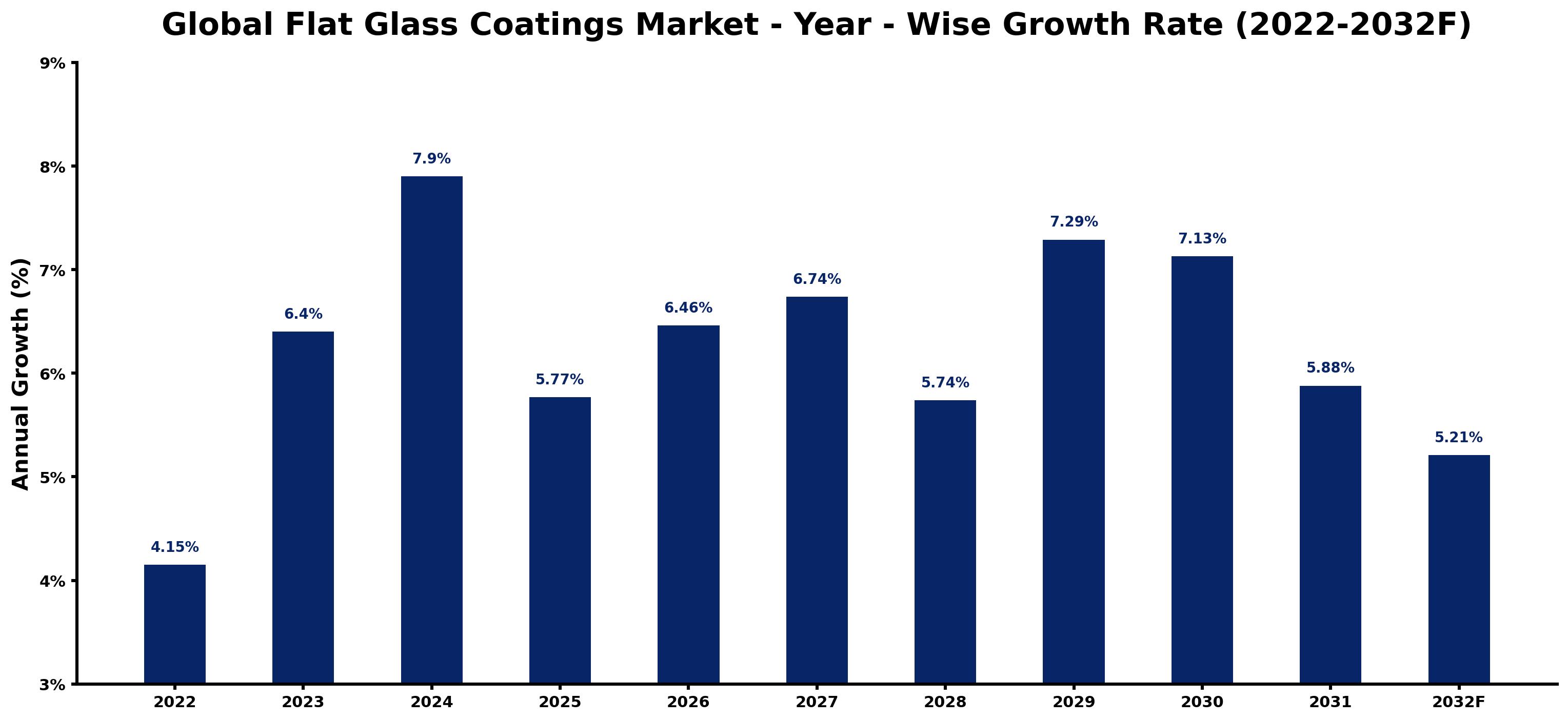Global Flat Glass Coatings Market Year-wise Growth Rate and Key Drivers
