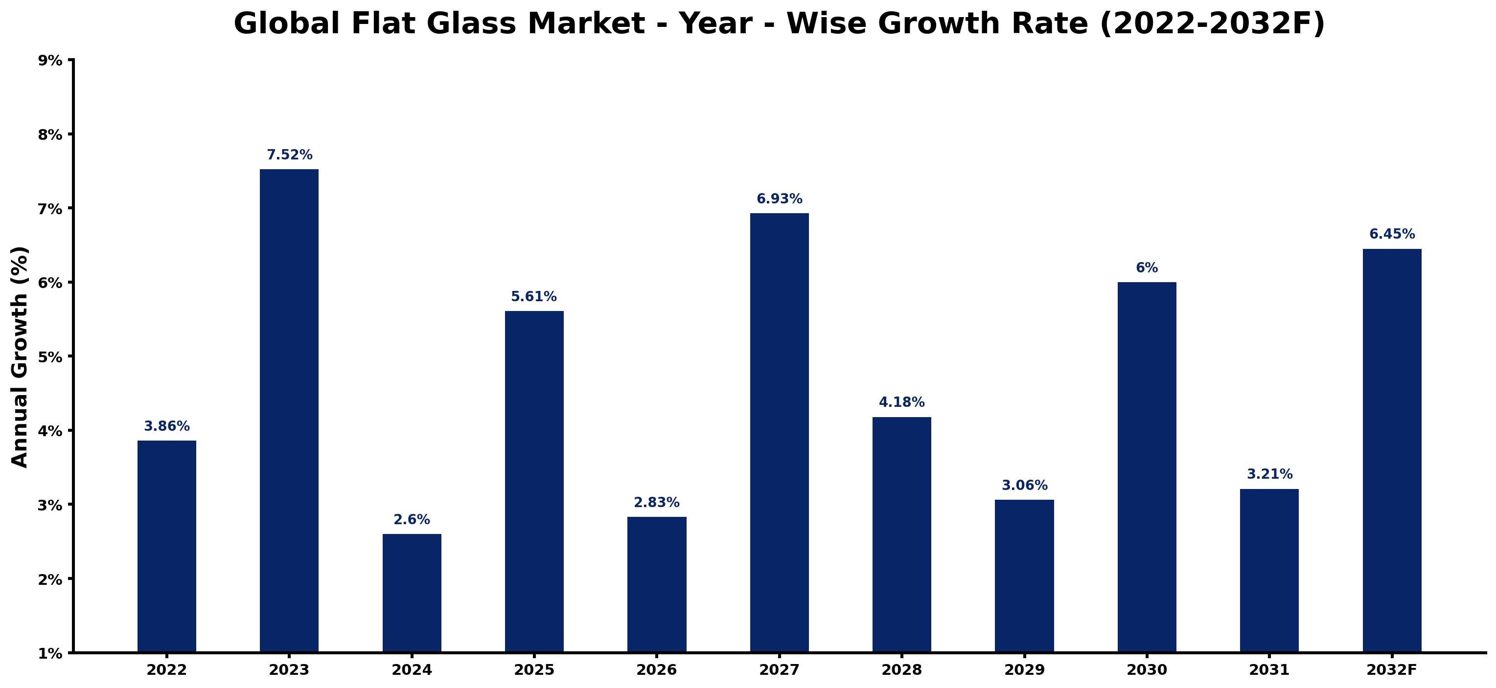 Global Flat Glass Market Year-wise Growth Rate and Key Drivers