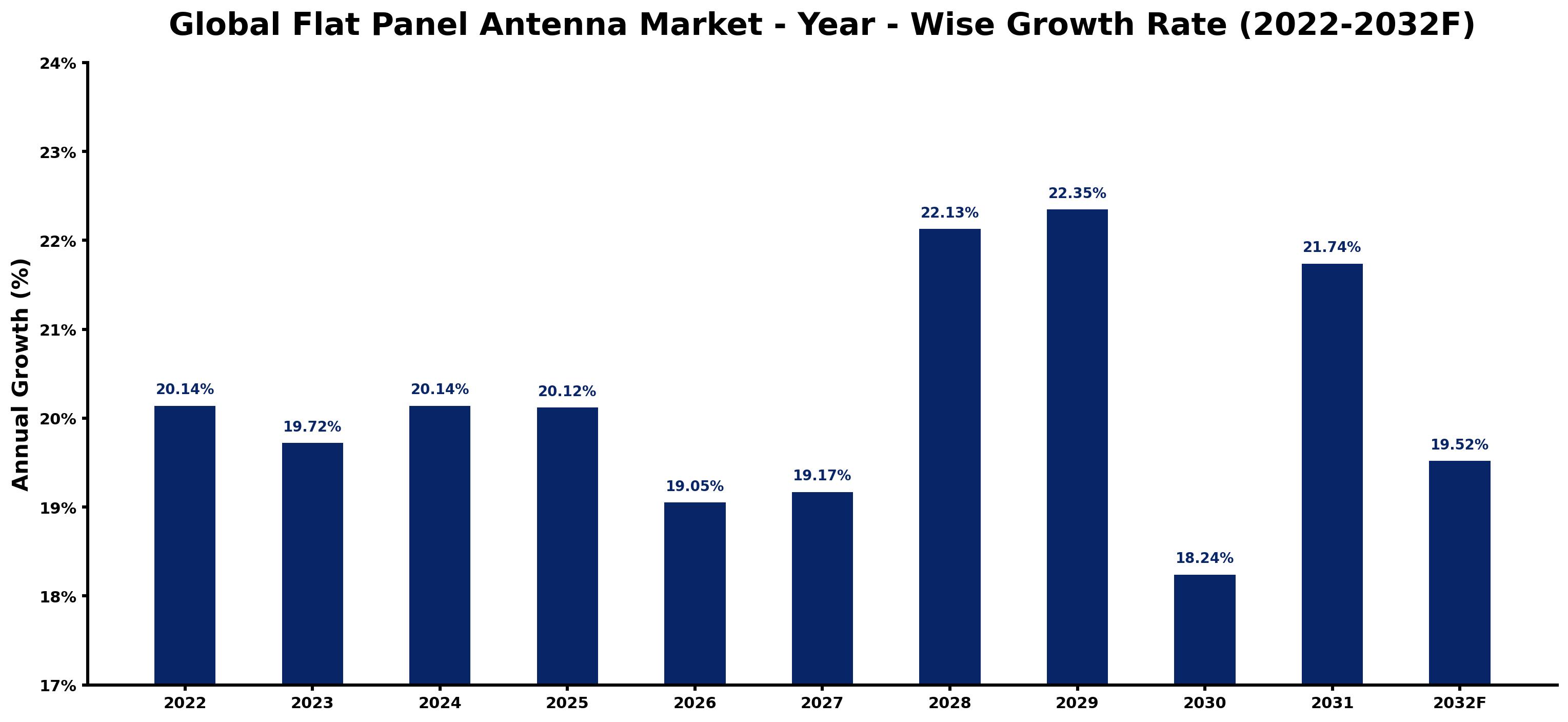 Global Flat Panel Antenna Market Year-wise Growth Rate and Key Drivers
