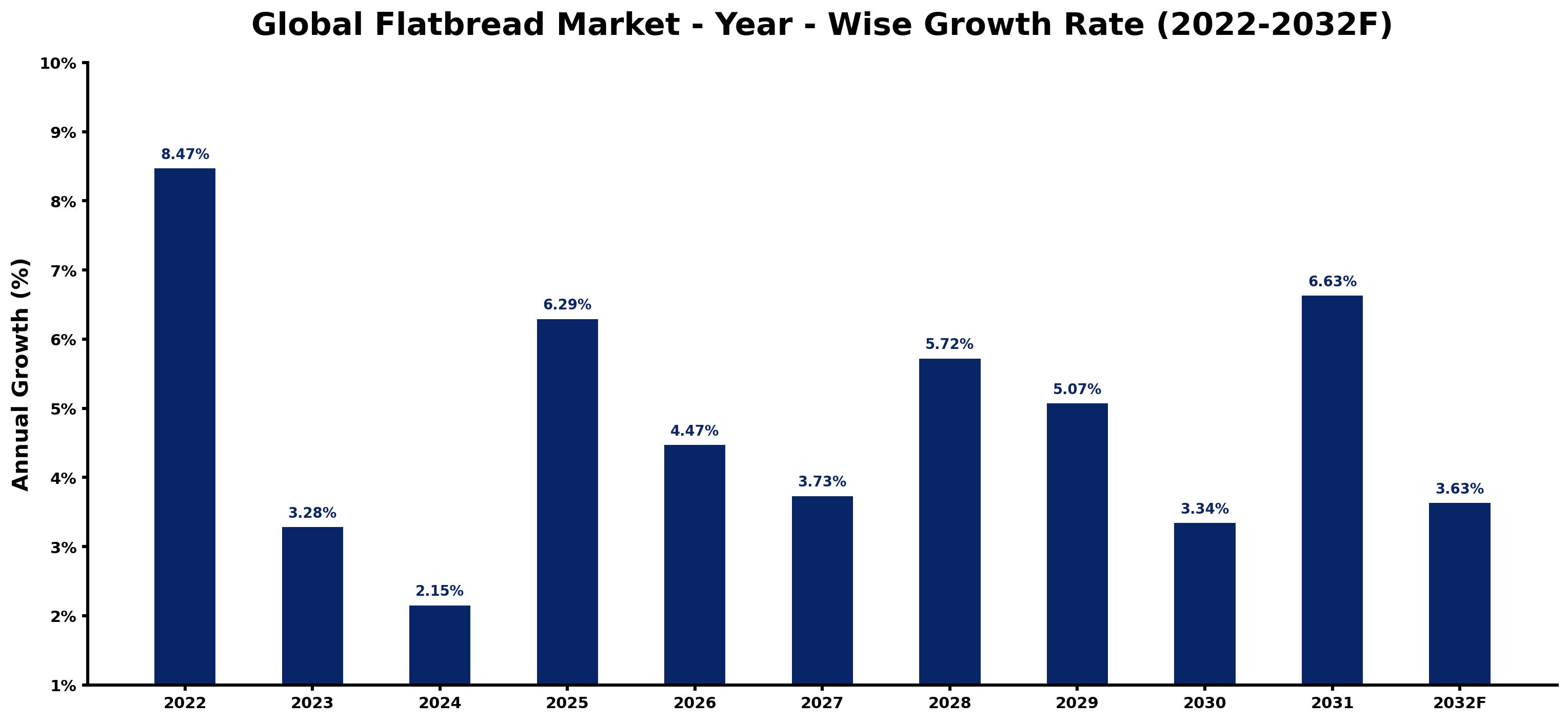 Global Flatbread Market Year-wise Growth Rate and Key Drivers