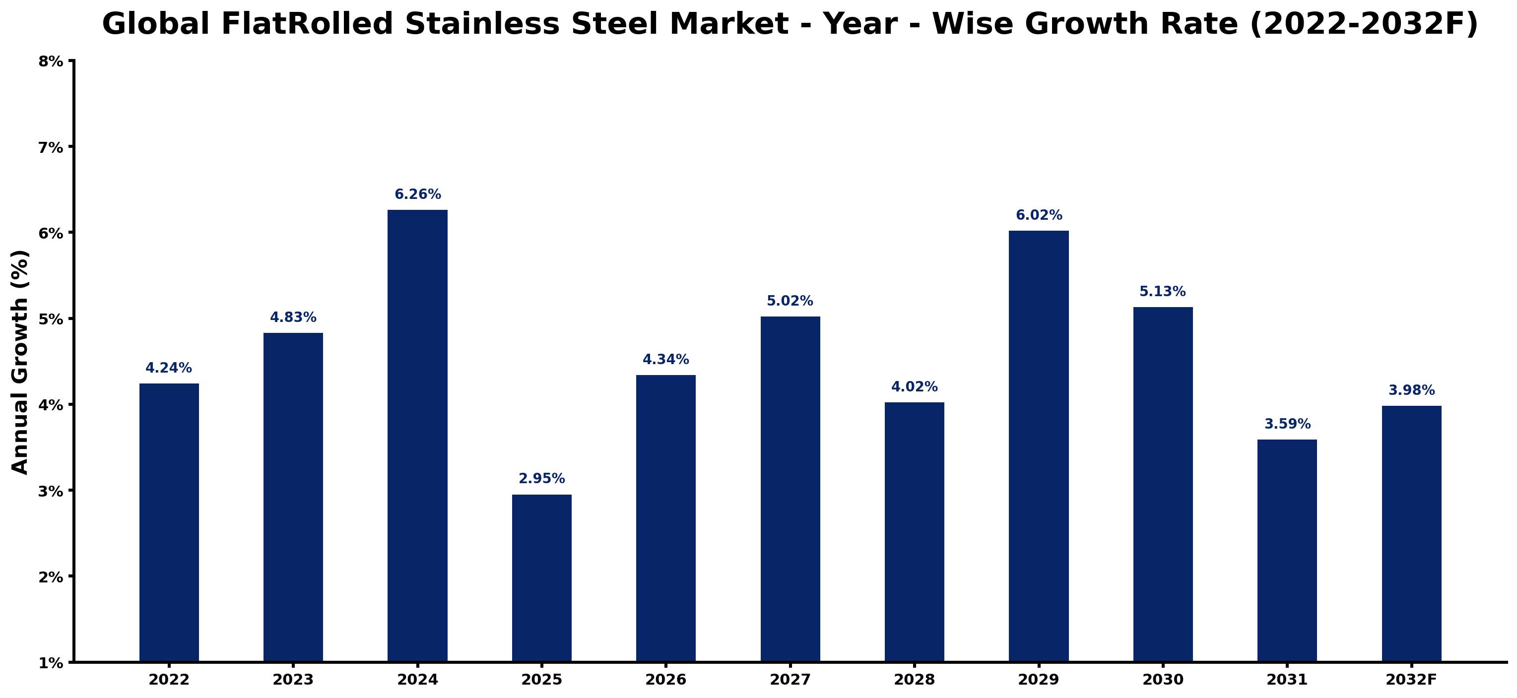Global FlatRolled Stainless Steel Market Year-wise Growth Rate and Key Drivers