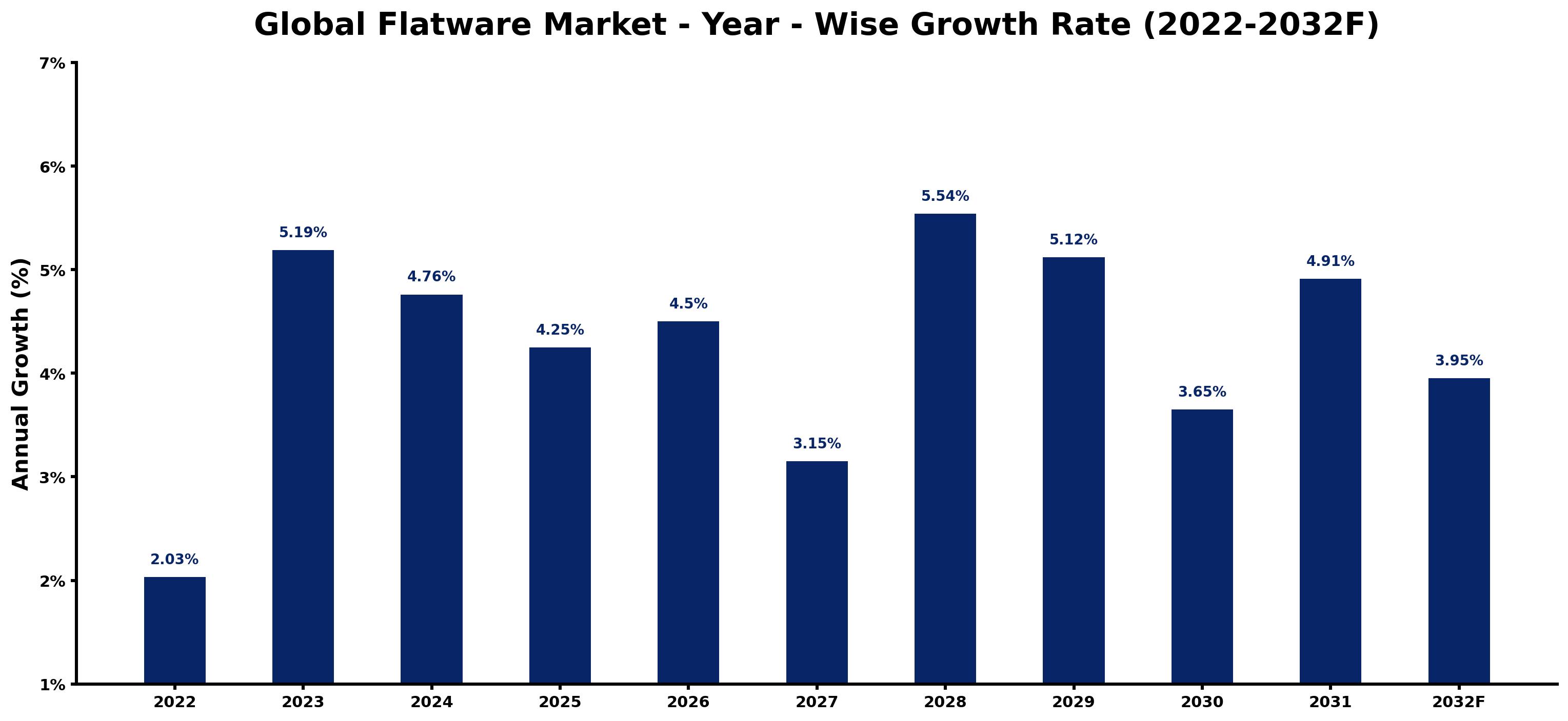 Global Flatware Market Year-wise Growth Rate and Key Drivers
