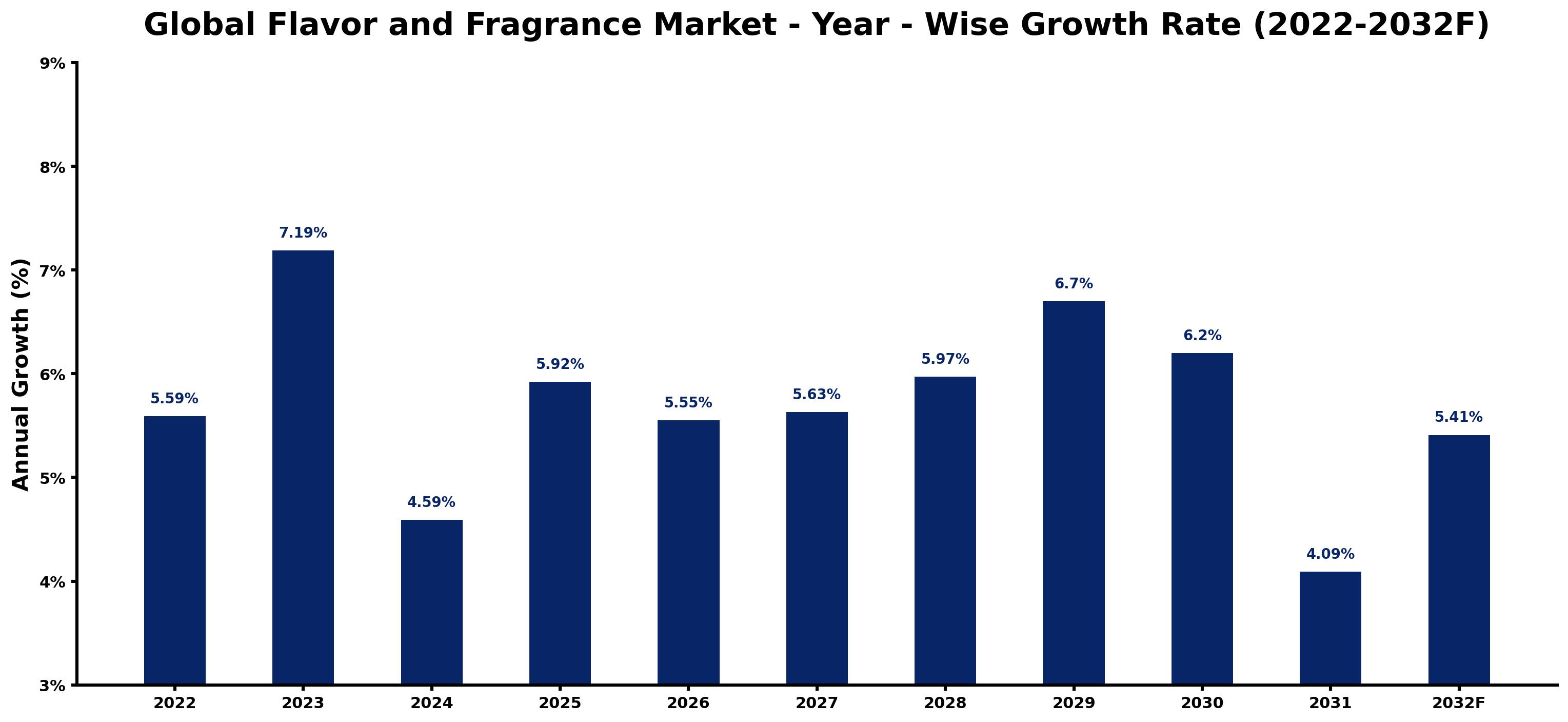 Global Flavor and Fragrance Market Year-wise Growth Rate and Key Drivers