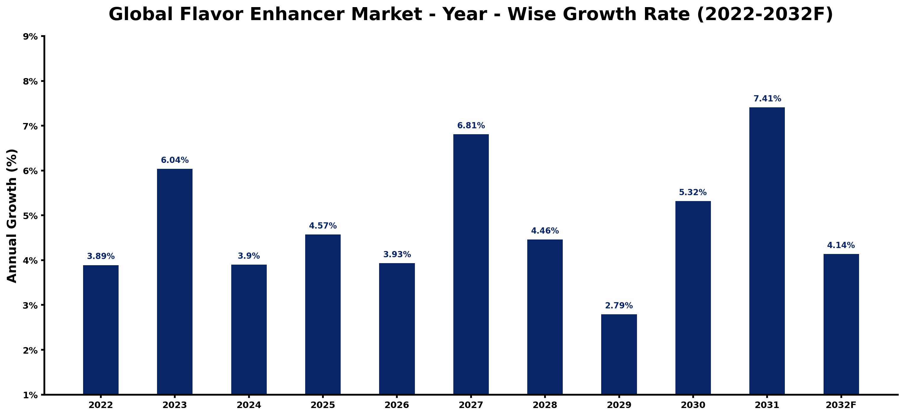 Global Flavor Enhancer Market Year-wise Growth Rate and Key Drivers