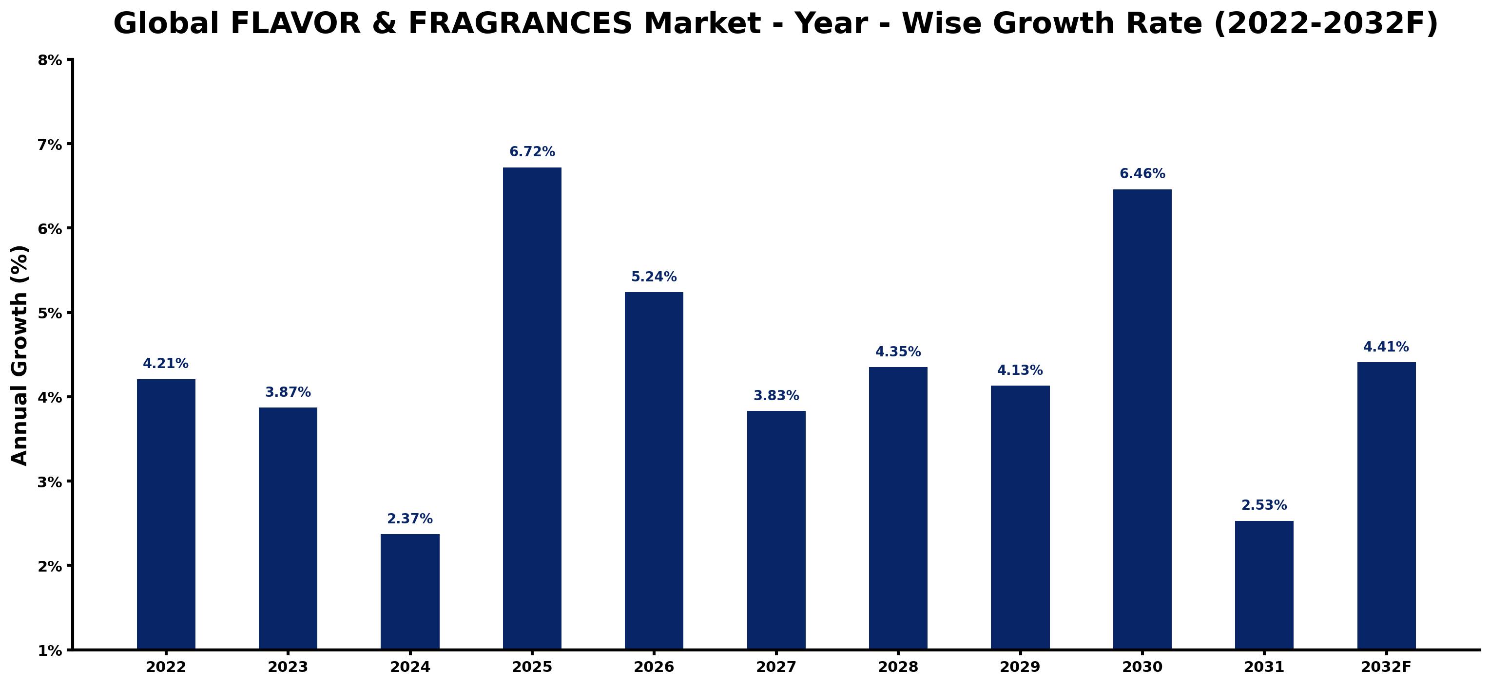 Global FLAVOR & FRAGRANCES Market Year-wise Growth Rate and Key Drivers