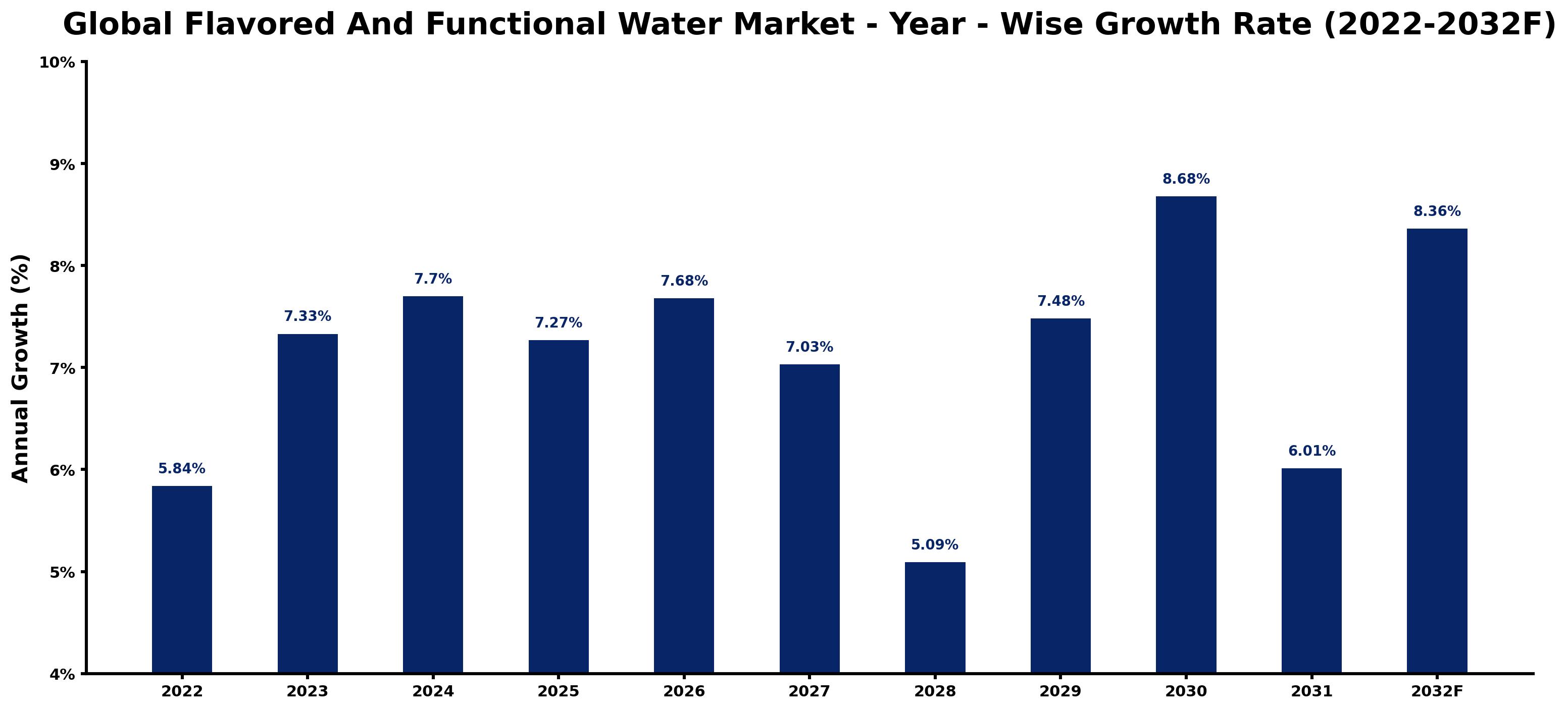 Global Flavored And Functional Water Market Year-wise Growth Rate and Key Drivers
