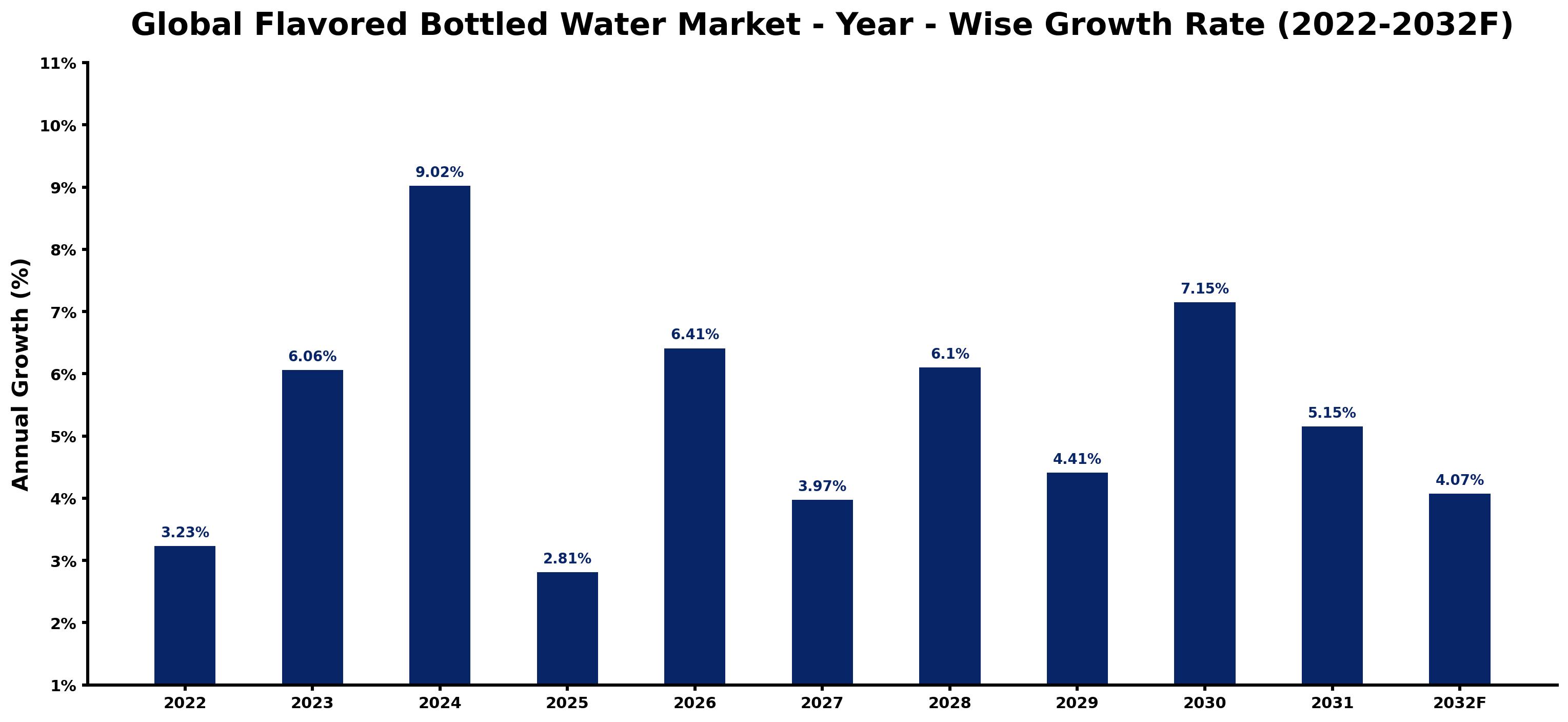 Global Flavored Bottled Water Market Year-wise Growth Rate and Key Drivers