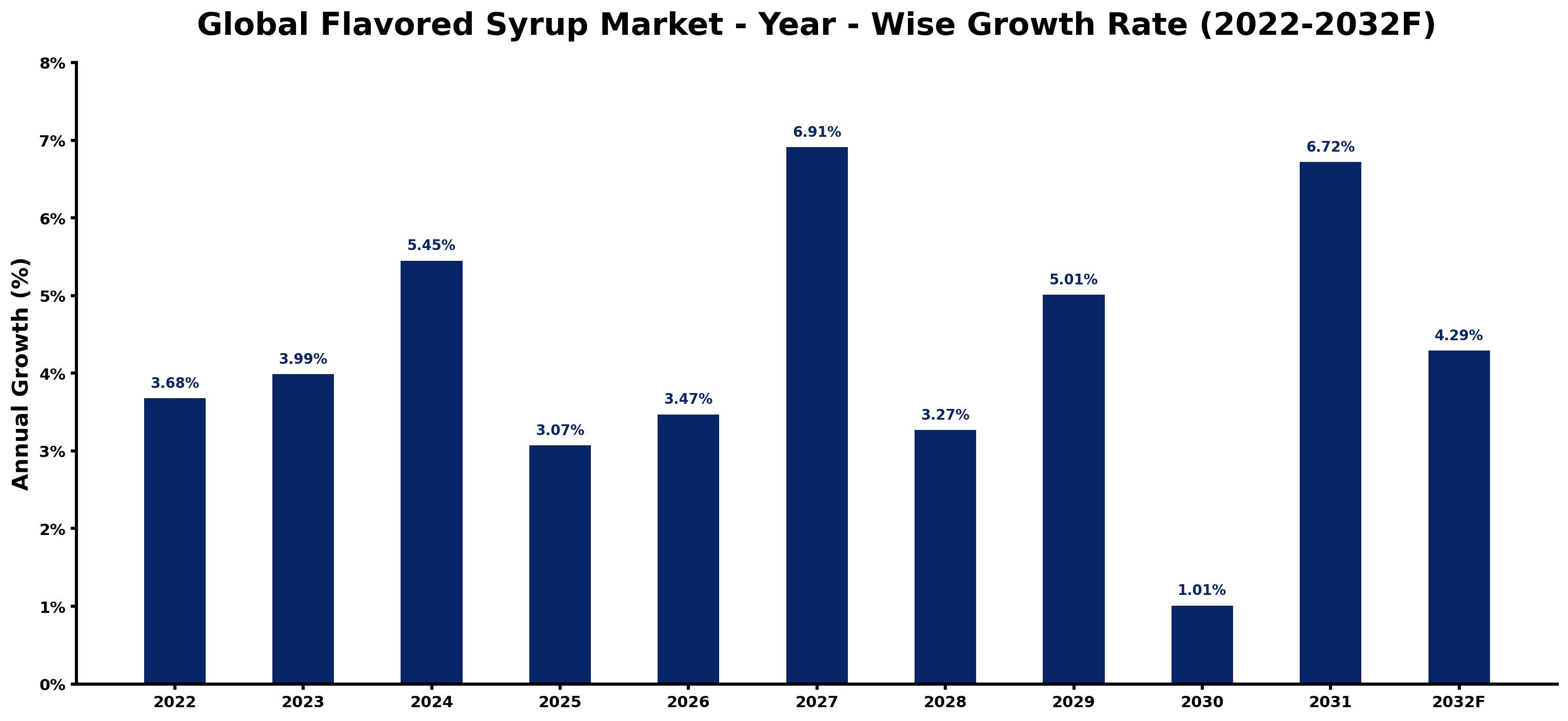 Global Flavored Syrup Market Year-wise Growth Rate and Key Drivers