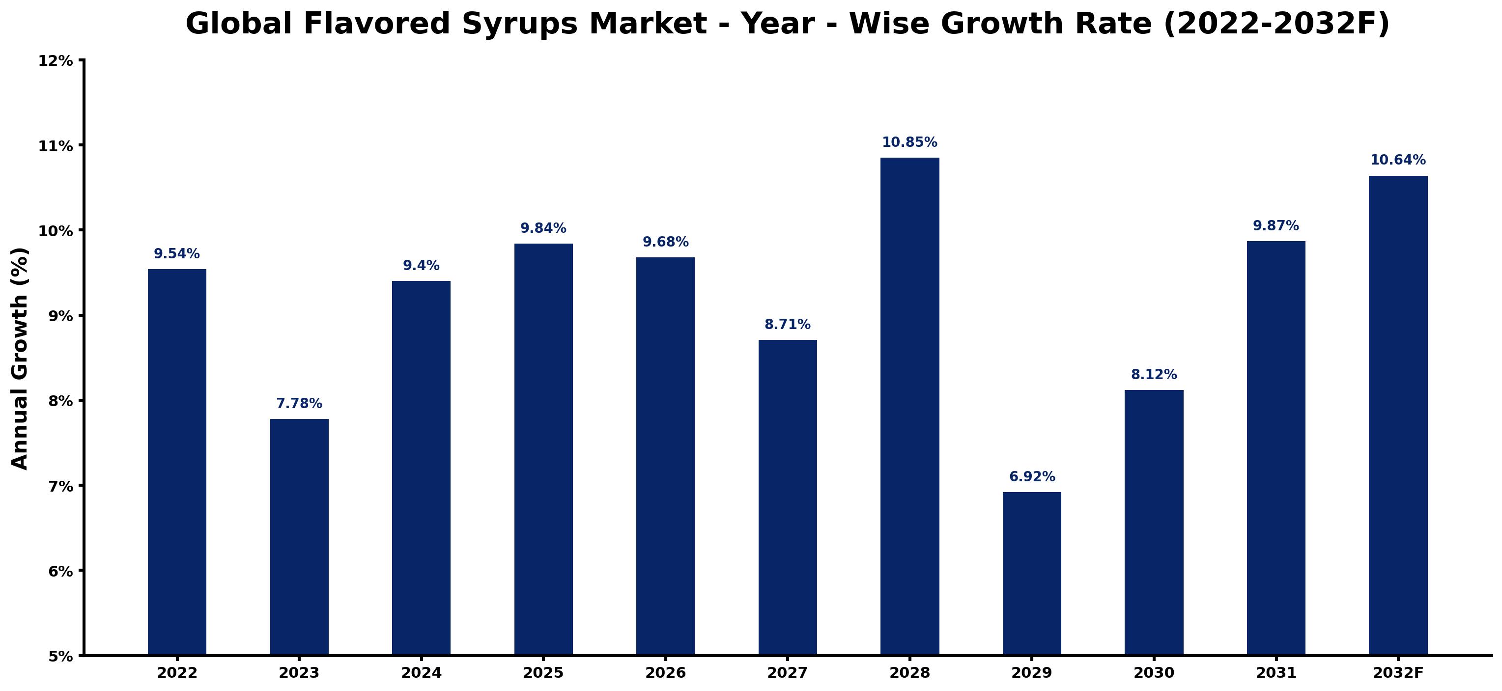 Global Flavored Syrups Market Year-wise Growth Rate and Key Drivers