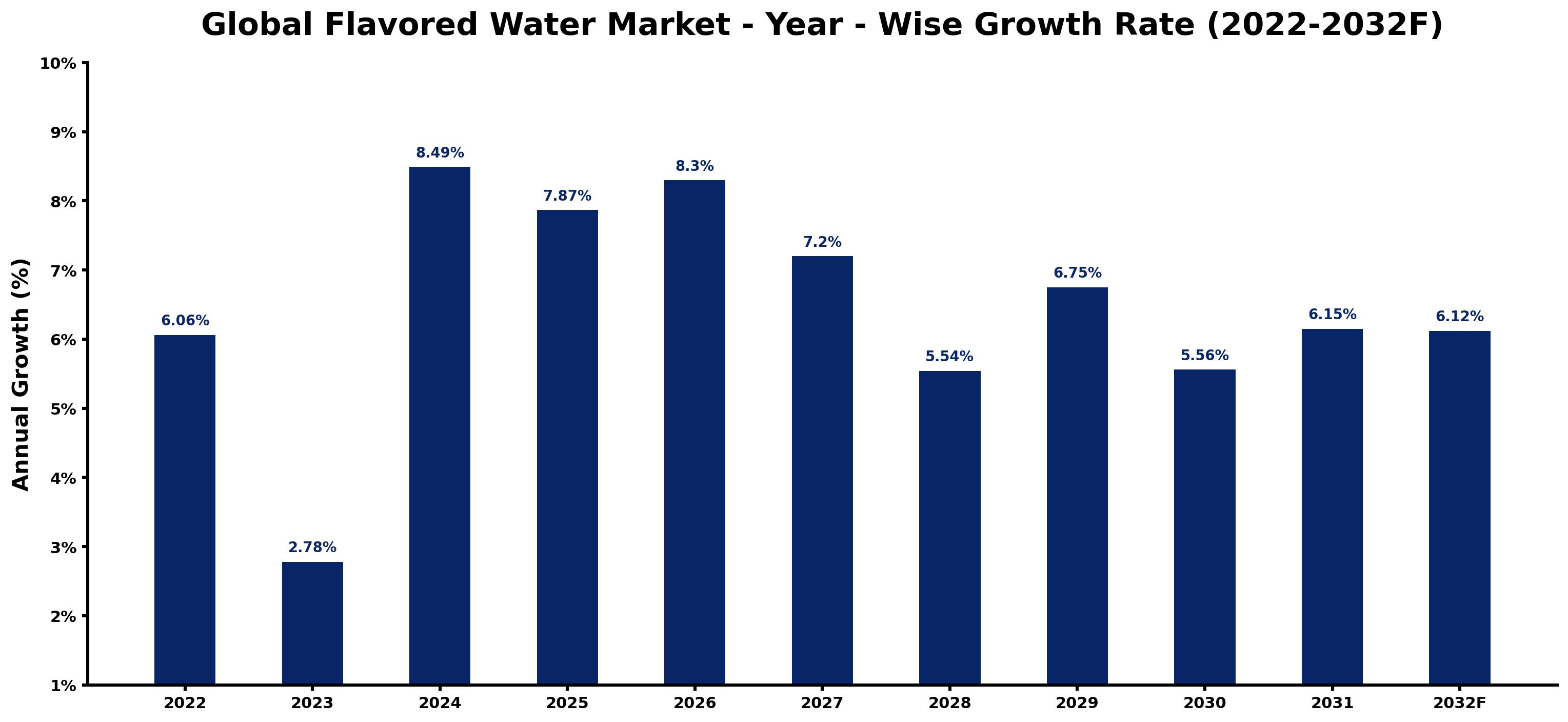 Global Flavored Water Market Year-wise Growth Rate and Key Drivers