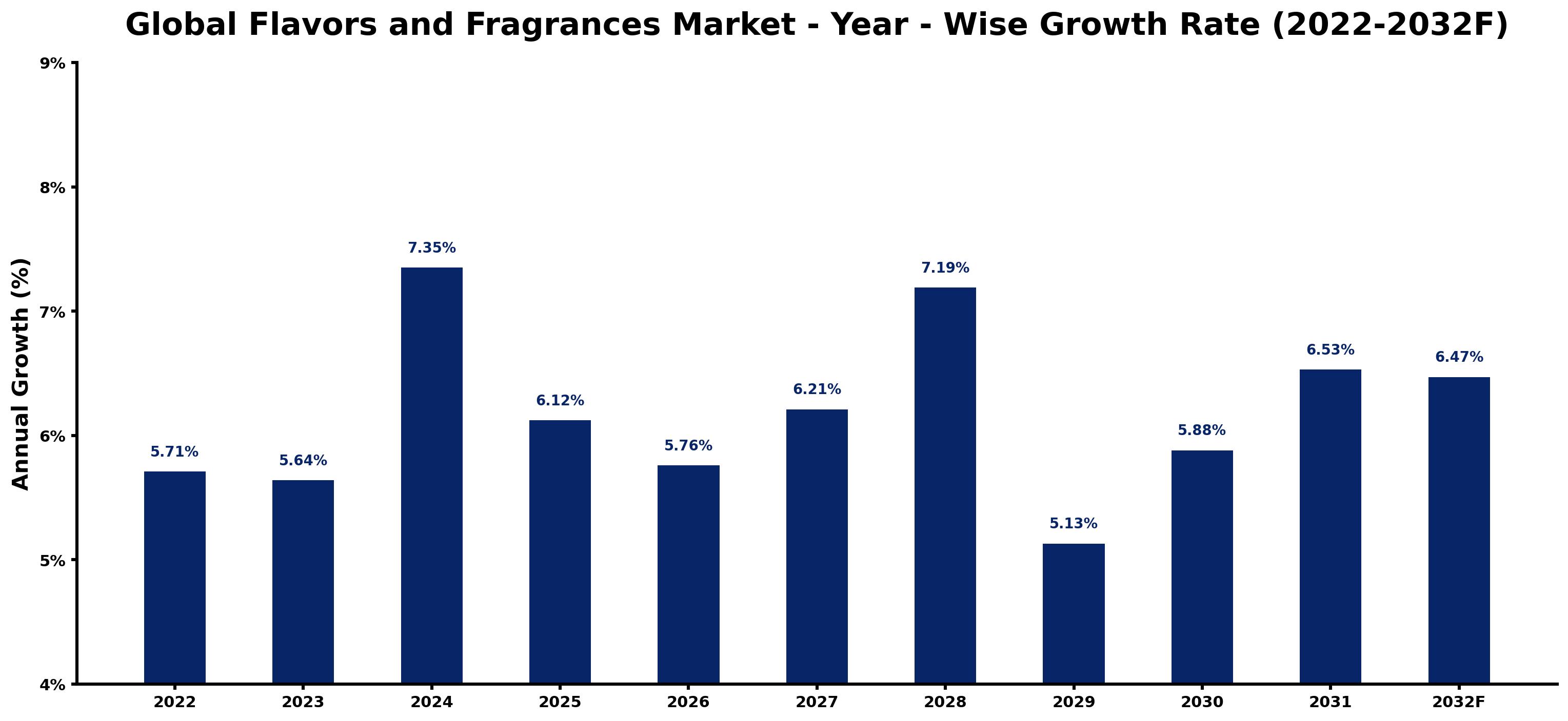 Global Flavors and Fragrances Market Year-wise Growth Rate and Key Drivers