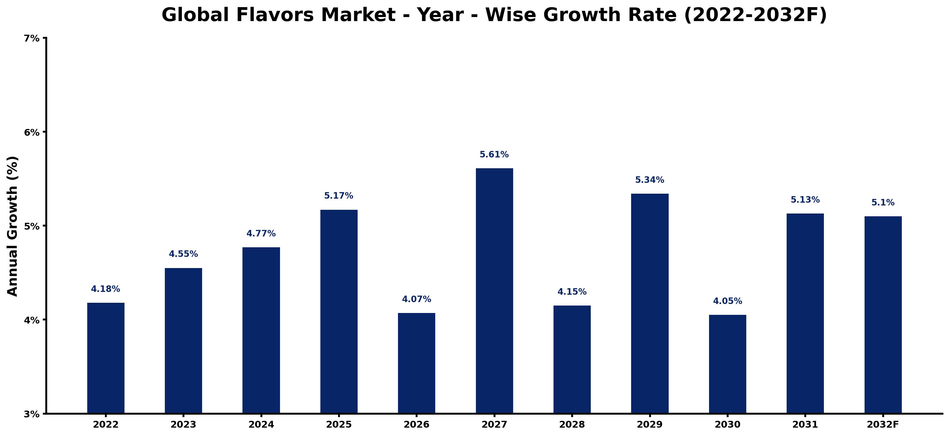 Global Flavors Market Year-wise Growth Rate and Key Drivers