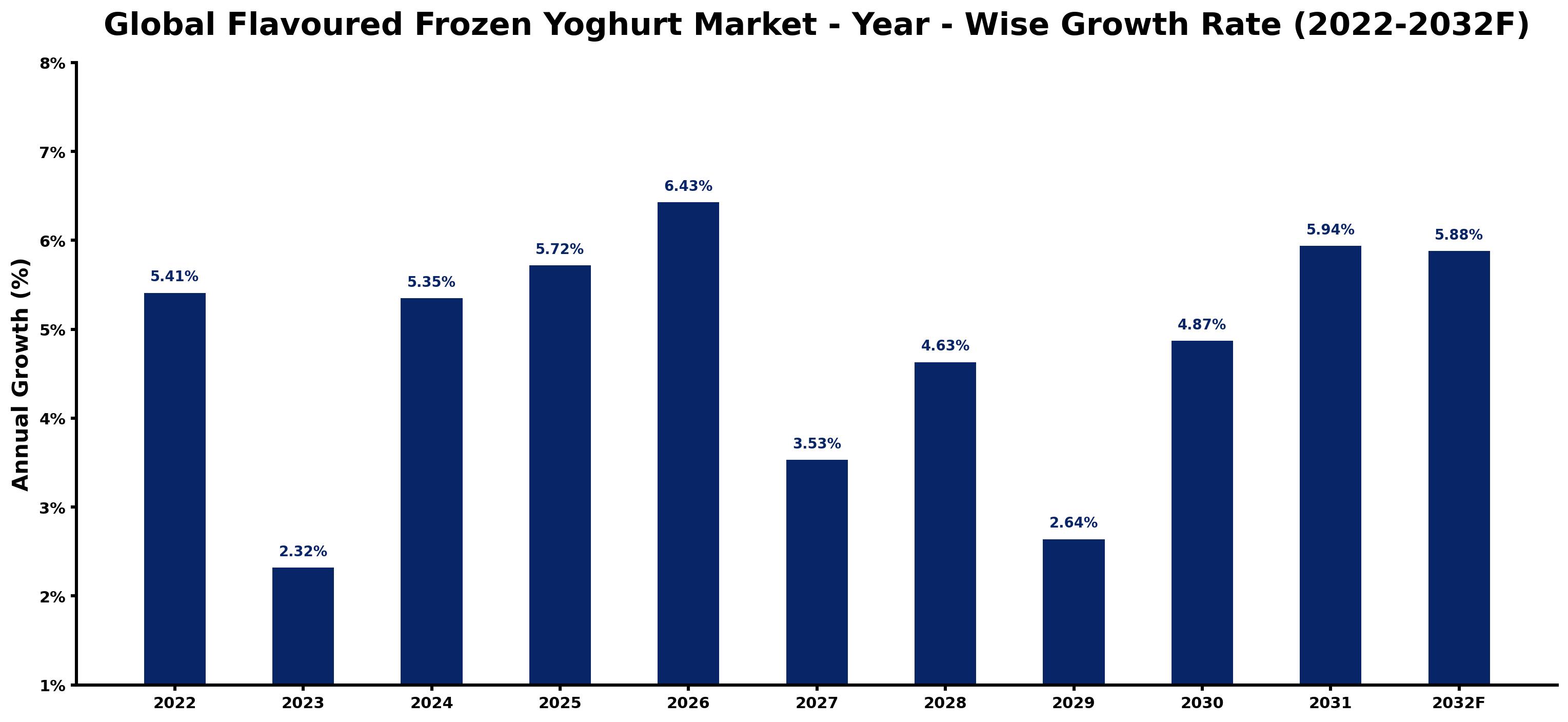 Global Flavoured Frozen Yoghurt Market Year-wise Growth Rate and Key Drivers