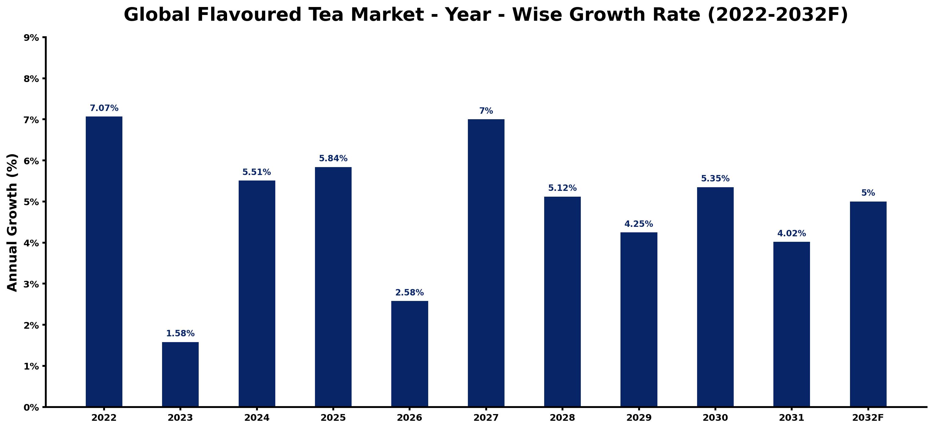 Global Flavoured Tea Market Year-wise Growth Rate and Key Drivers