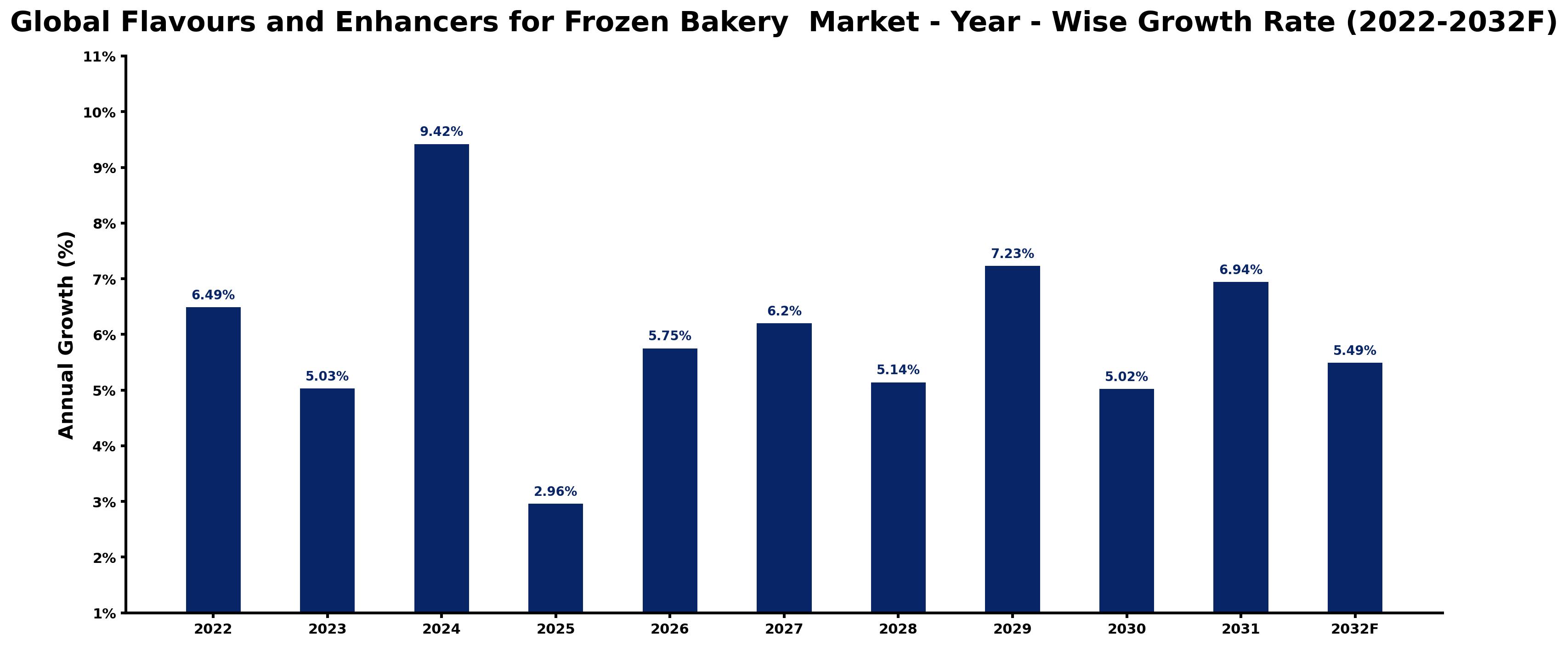 Global Flavours and Enhancers for Frozen Bakery Market Year-wise Growth Rate and Key Drivers