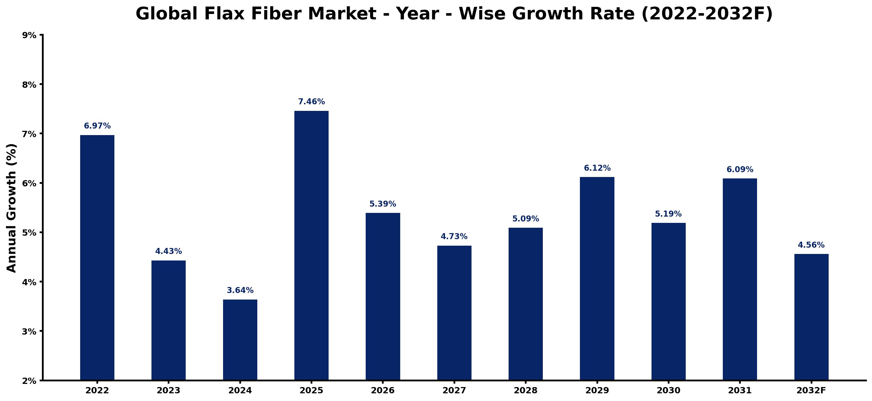 Global Flax Fiber Market Year-wise Growth Rate and Key Drivers