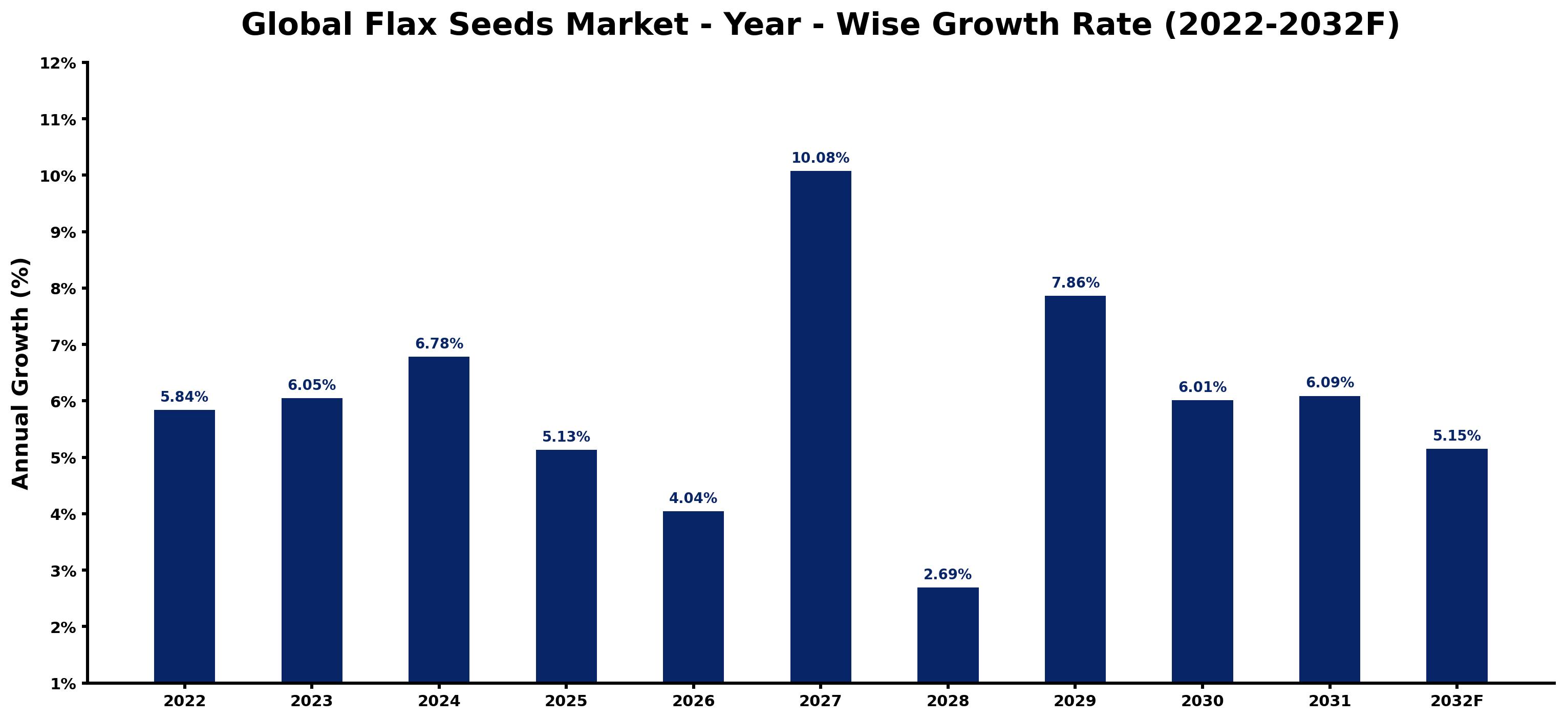 Global Flax Seeds Market Year-wise Growth Rate and Key Drivers