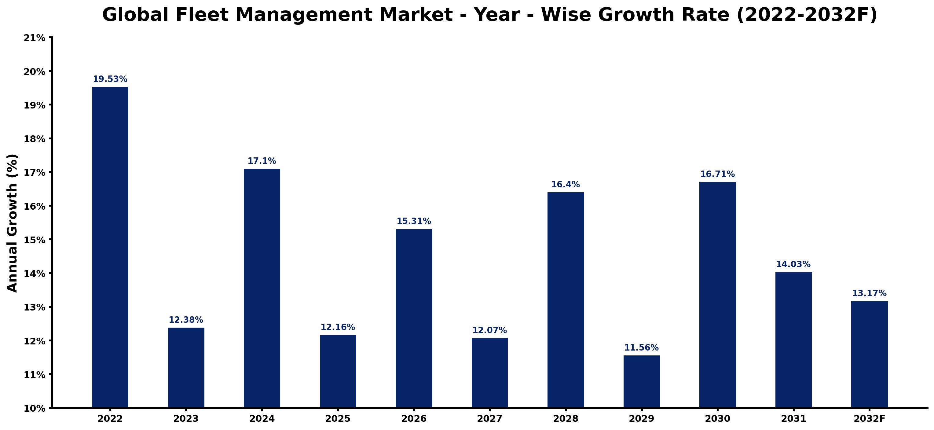 Global Fleet Management Market Year-wise Growth Rate and Key Drivers