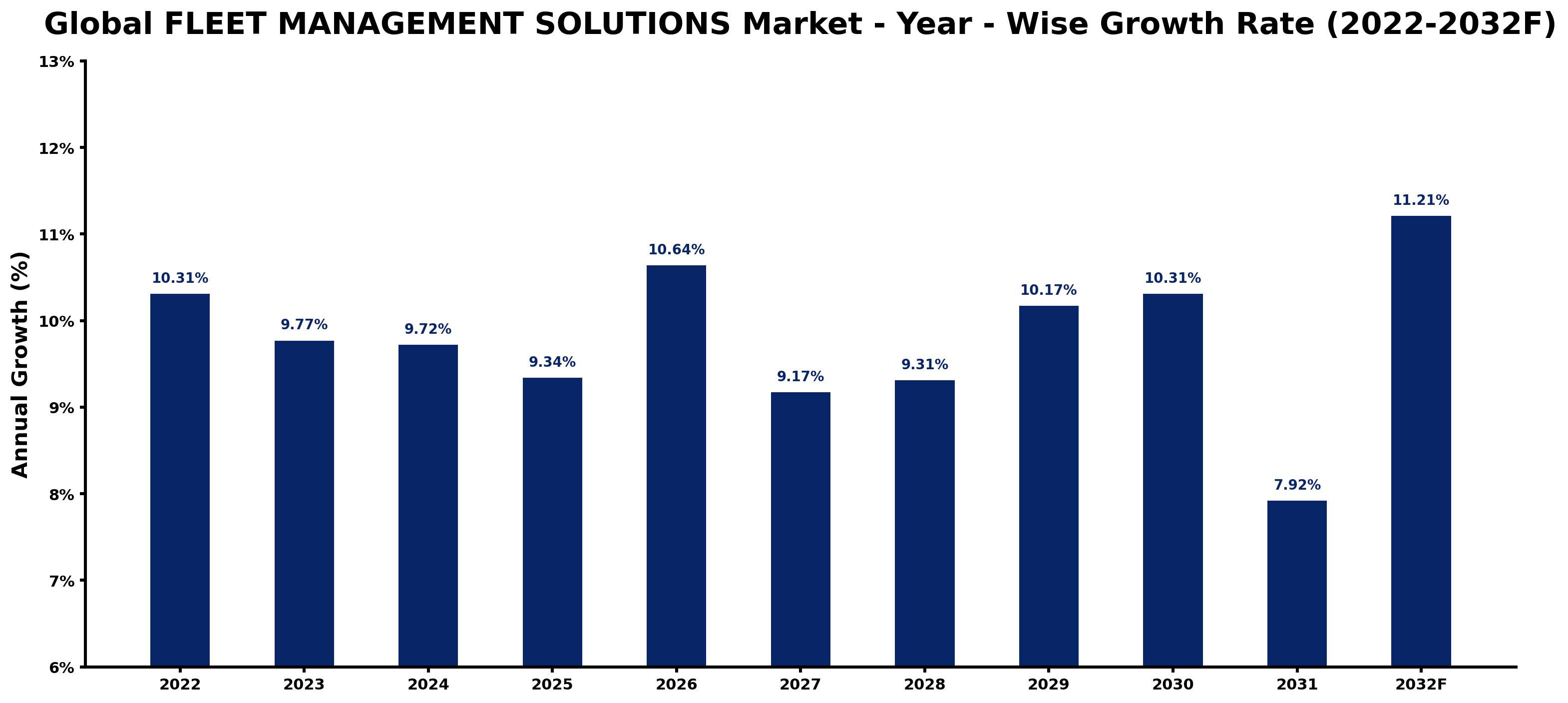 Global FLEET MANAGEMENT SOLUTIONS Market Year-wise Growth Rate and Key Drivers