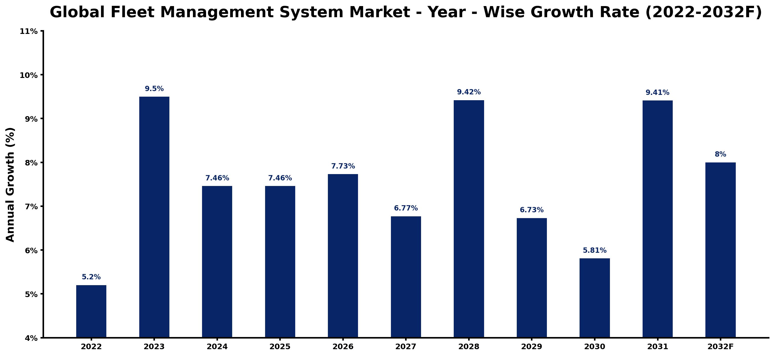 Global Fleet Management System Market Year-wise Growth Rate and Key Drivers