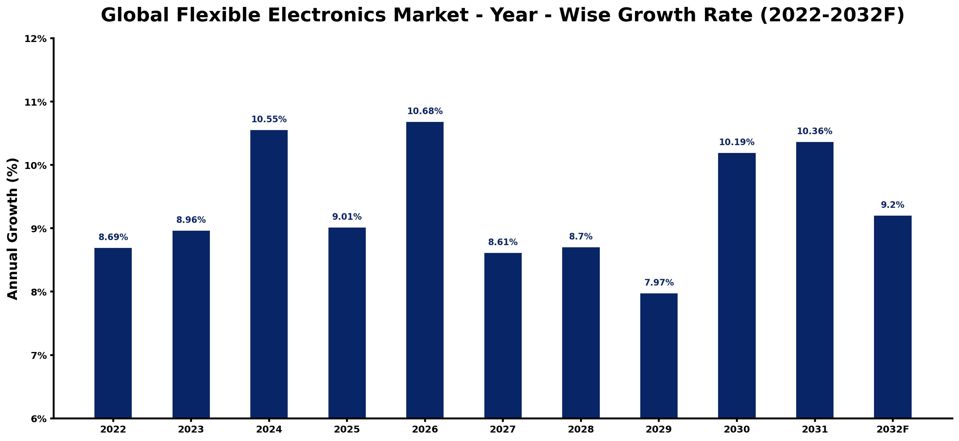 Global Flexible Electronics Market Year-wise Growth Rate and Key Drivers