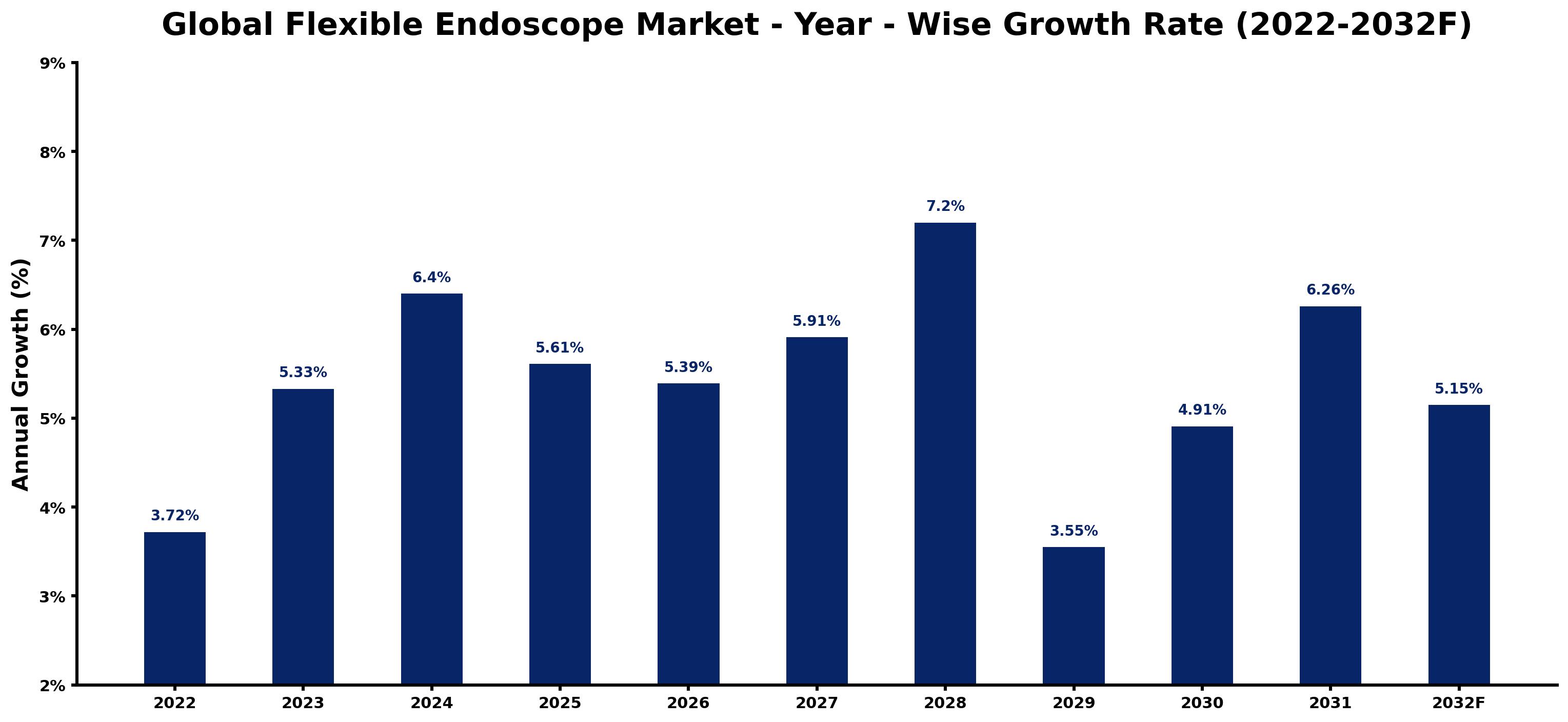 Global Flexible Endoscope Market Year-wise Growth Rate and Key Drivers