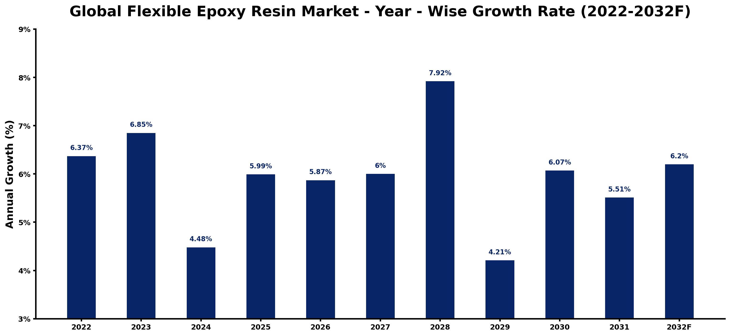 Global Flexible Epoxy Resin Market Year-wise Growth Rate and Key Drivers