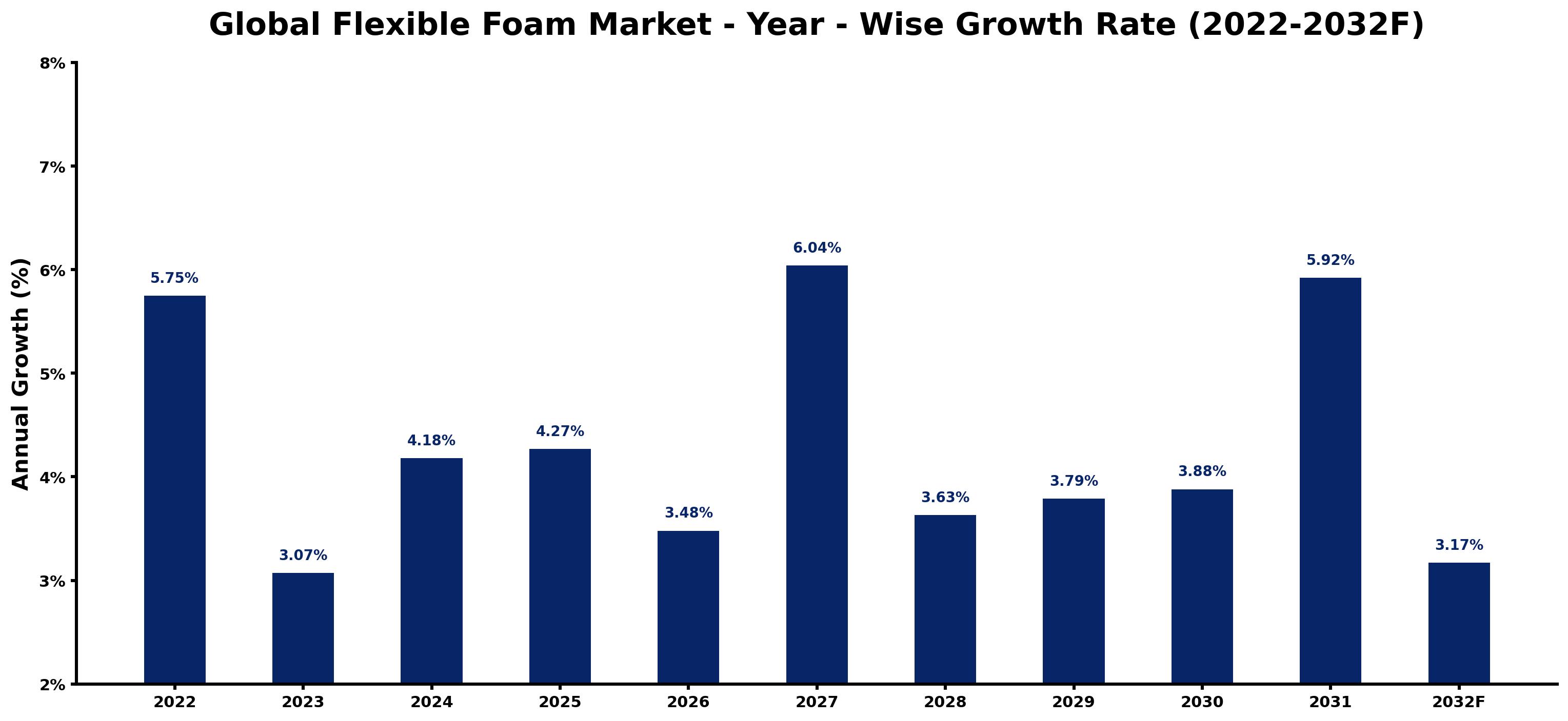 Global Flexible Foam Market Year-wise Growth Rate and Key Drivers