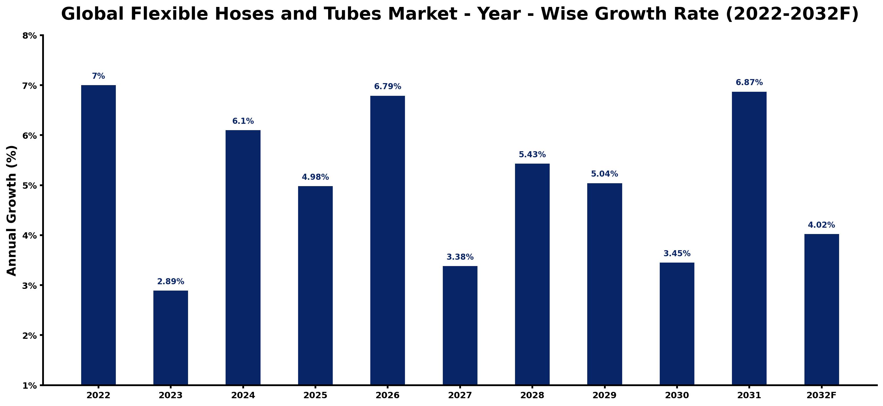 Global Flexible Hoses and Tubes Market Year-wise Growth Rate and Key Drivers