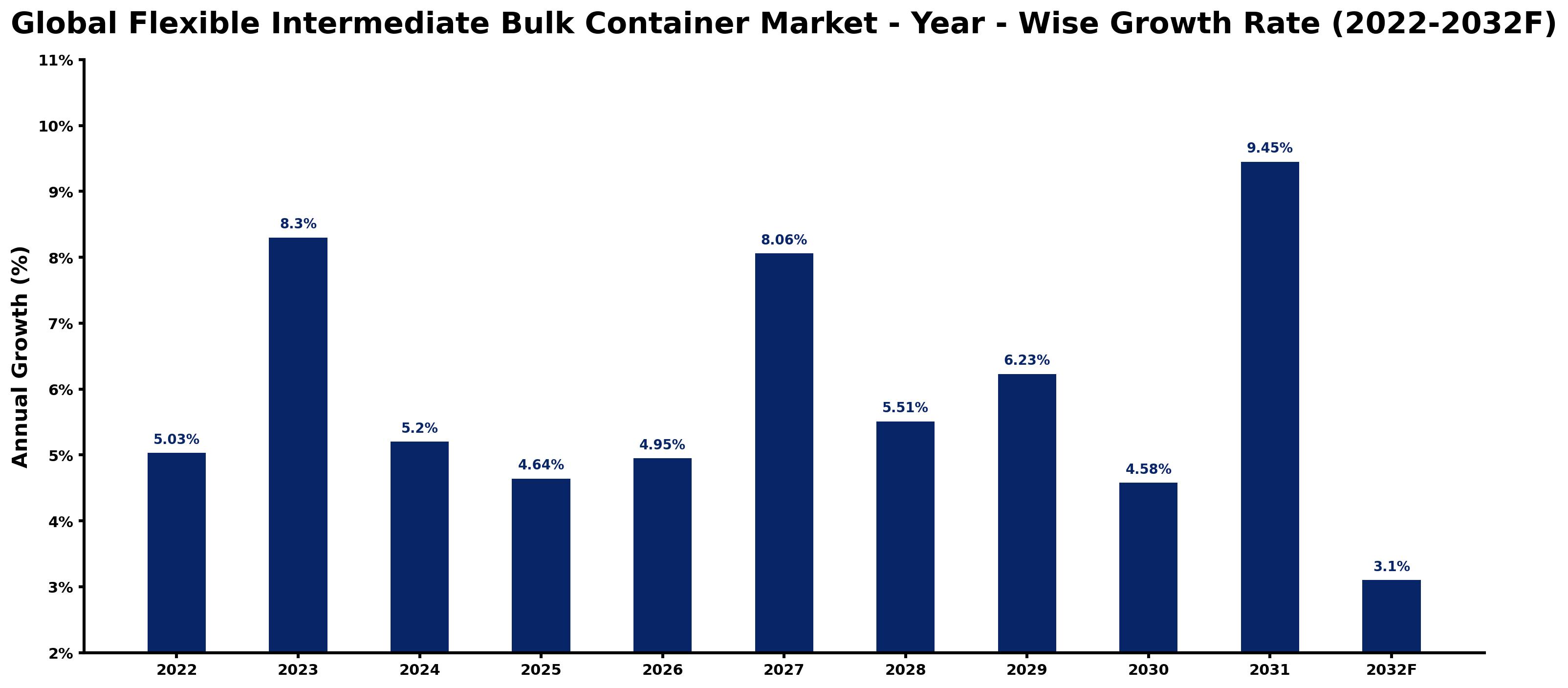 Global Flexible Intermediate Bulk Container Market Year-wise Growth Rate and Key Drivers