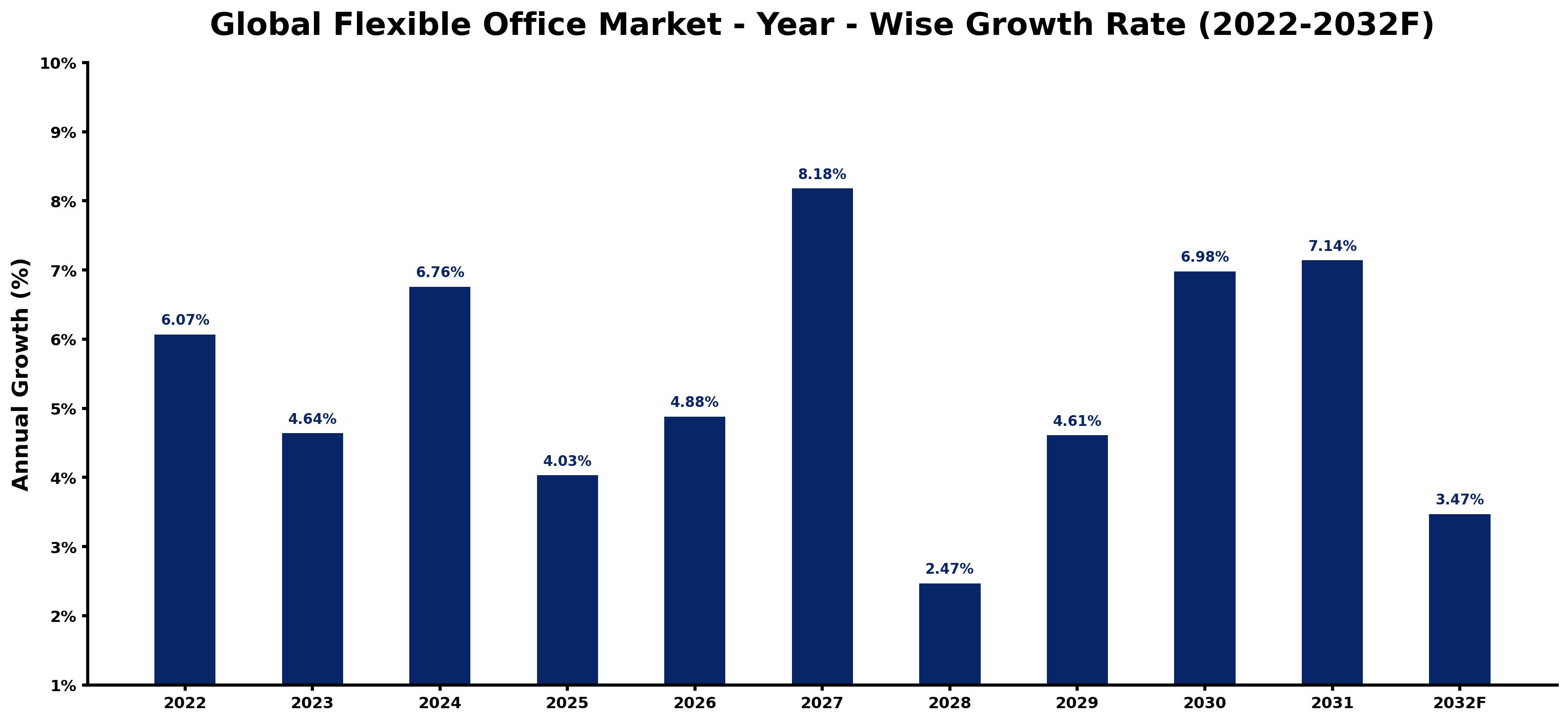 Global Flexible Office Market Year-wise Growth Rate and Key Drivers