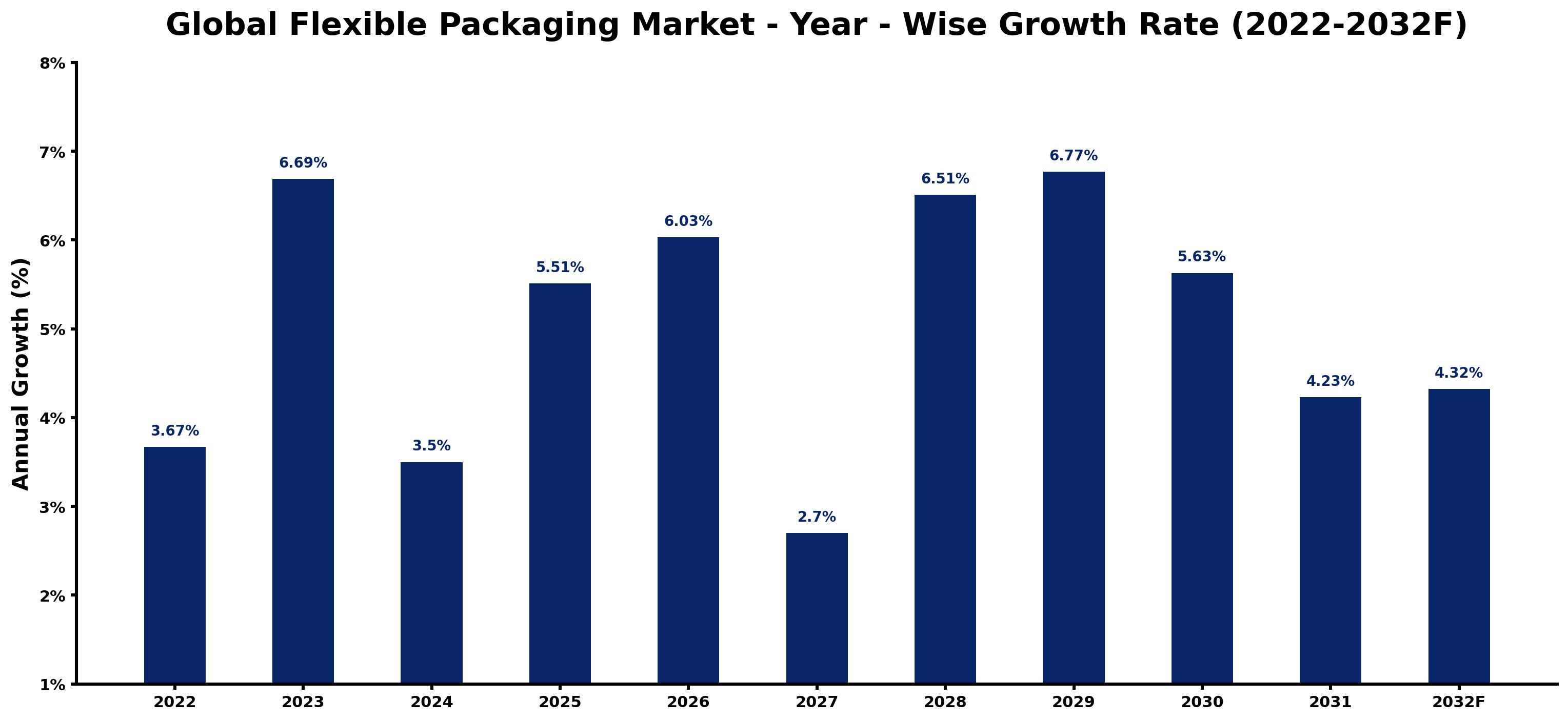 Global Flexible Packaging Market Year-wise Growth Rate and Key Drivers