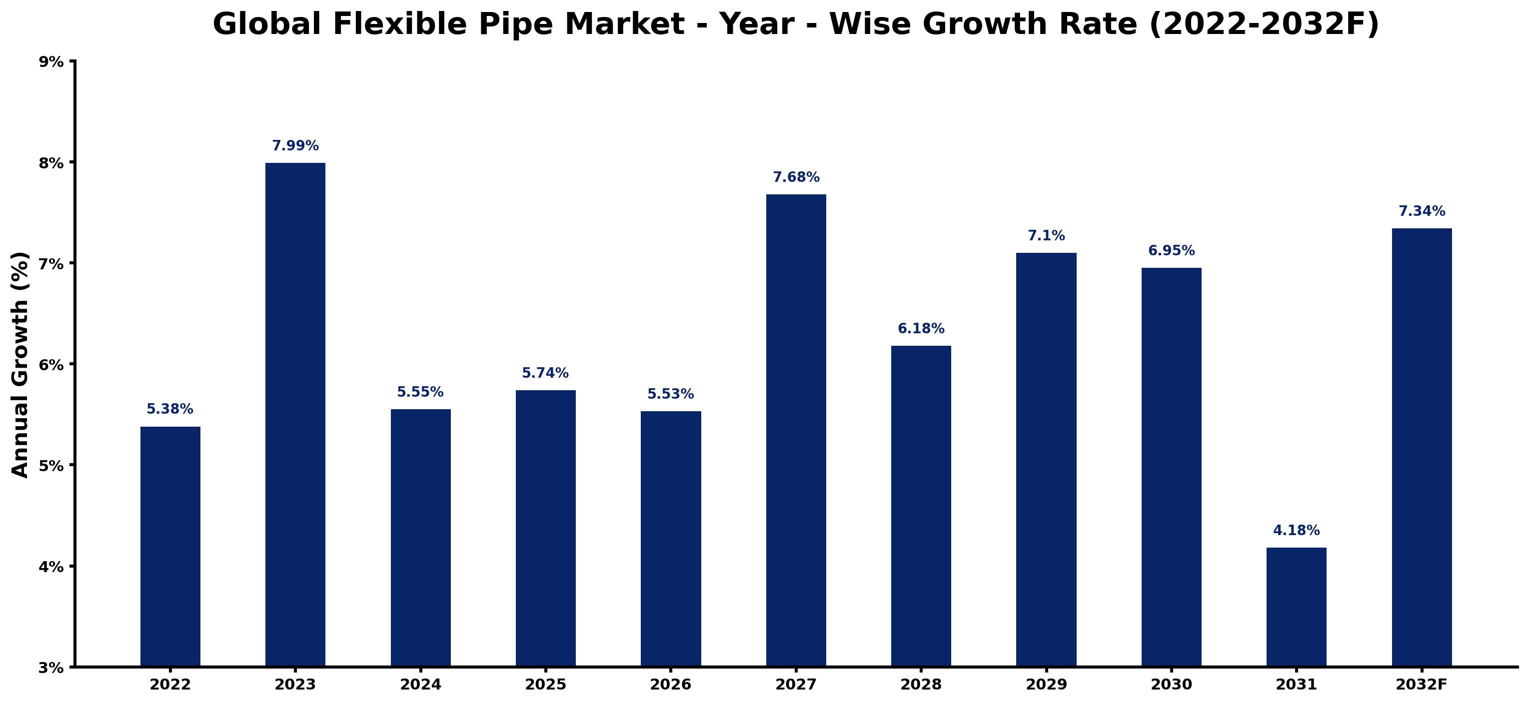 Global Flexible Pipe Market Year-wise Growth Rate and Key Drivers