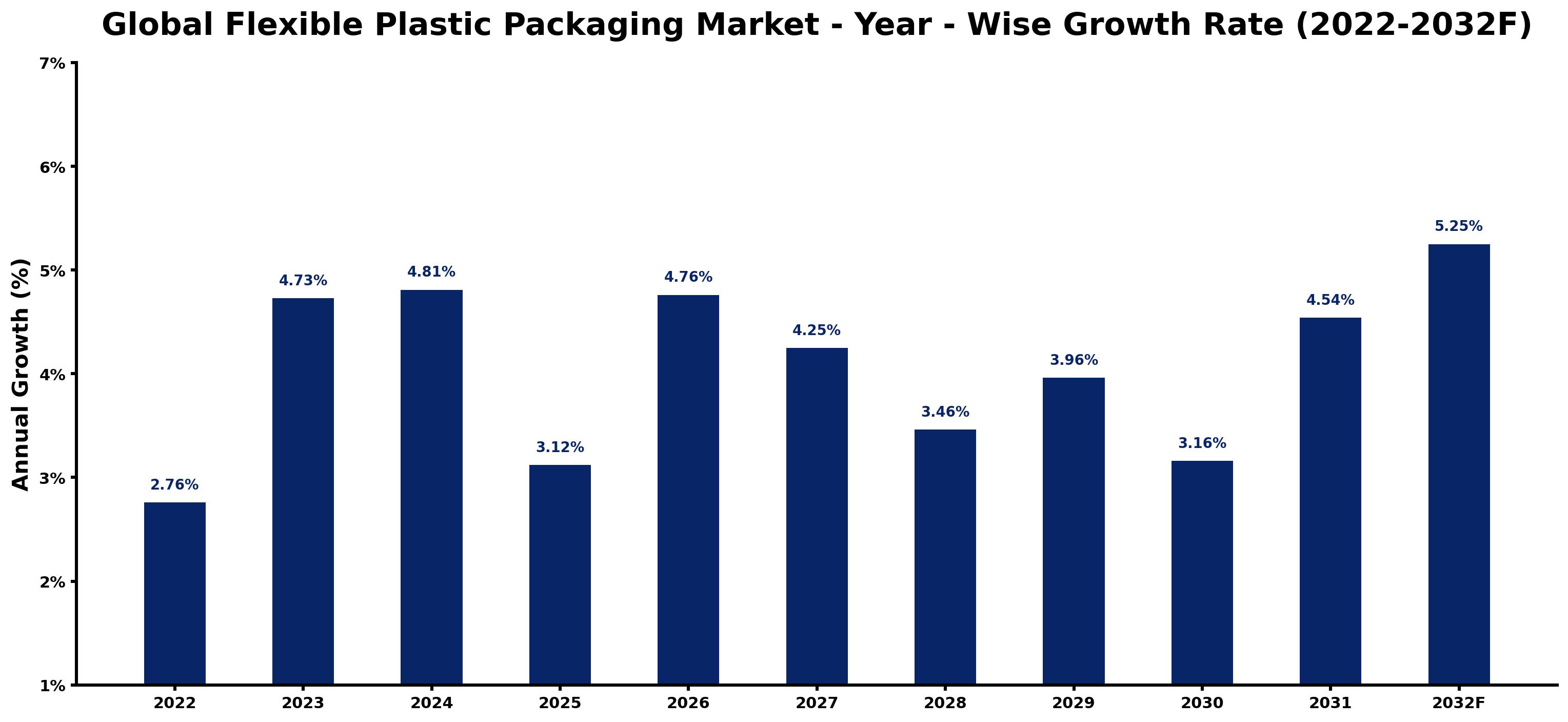 Global Flexible Plastic Packaging Market Year-wise Growth Rate and Key Drivers