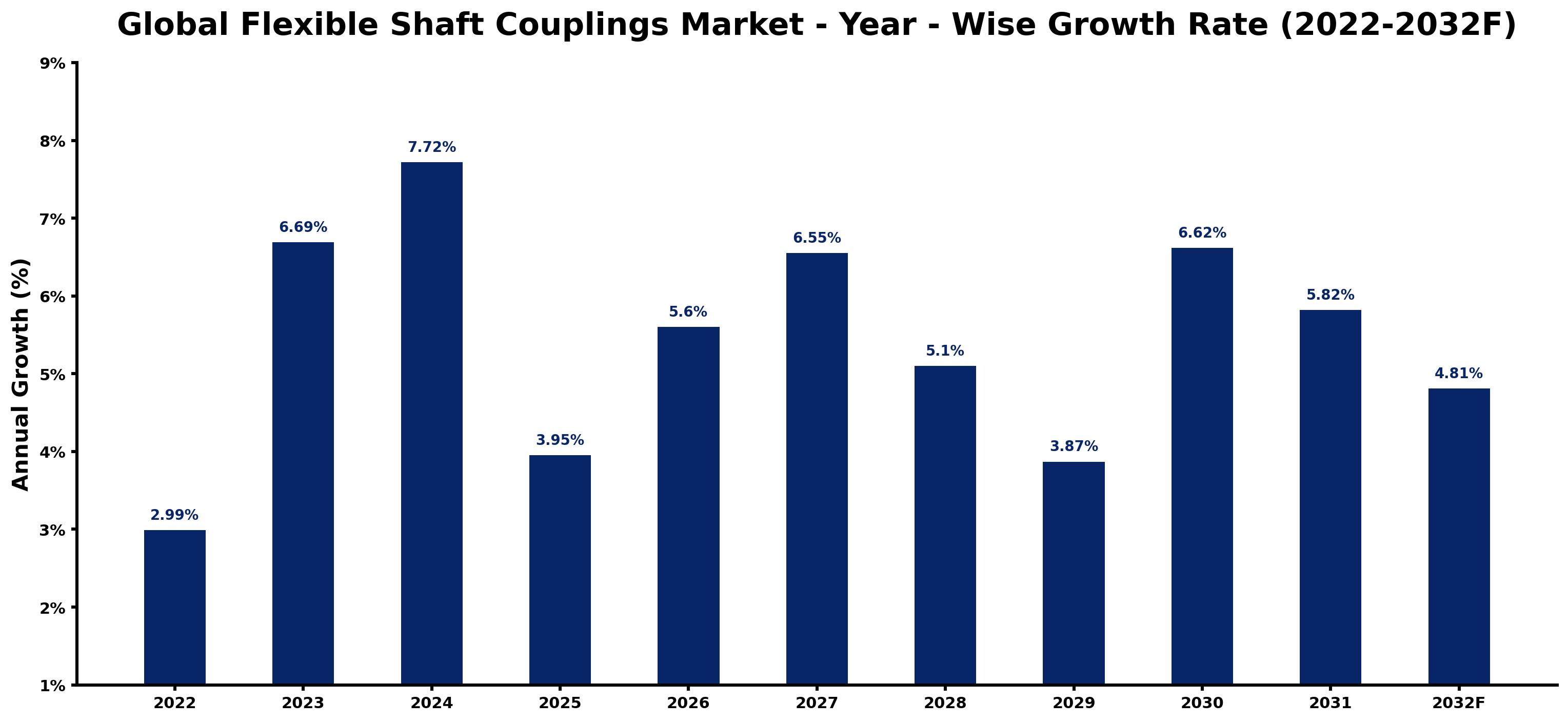 Global Flexible Shaft Couplings Market Year-wise Growth Rate and Key Drivers